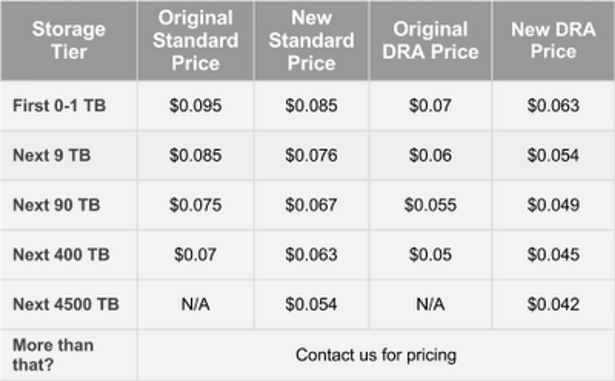 Prisendringene for Google Cloud Store denne uken.