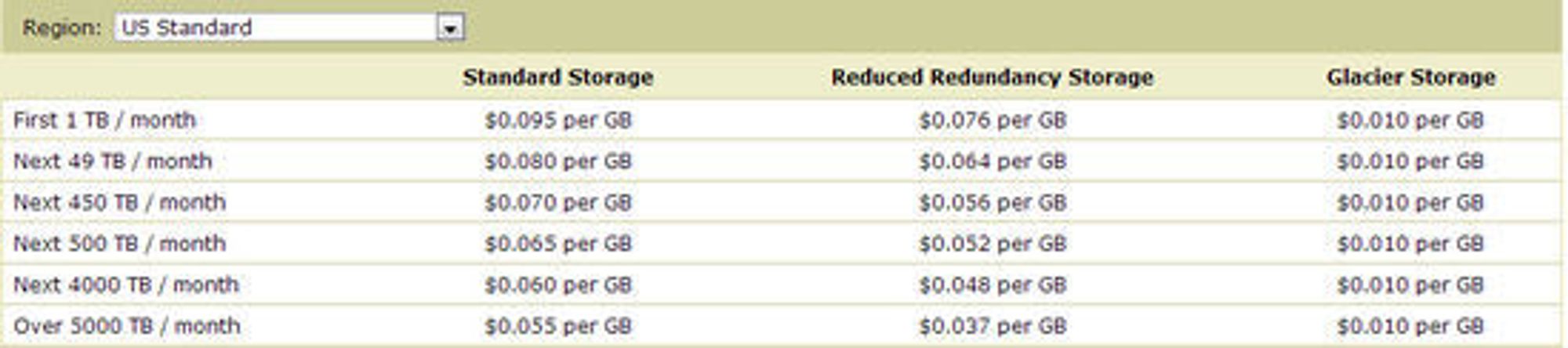 Prisene for Amazon S3 som gjelder fra den 1. desember 2012. Glacier Storage er en tjeneste hvor aksesstiden kan være på flere timer.