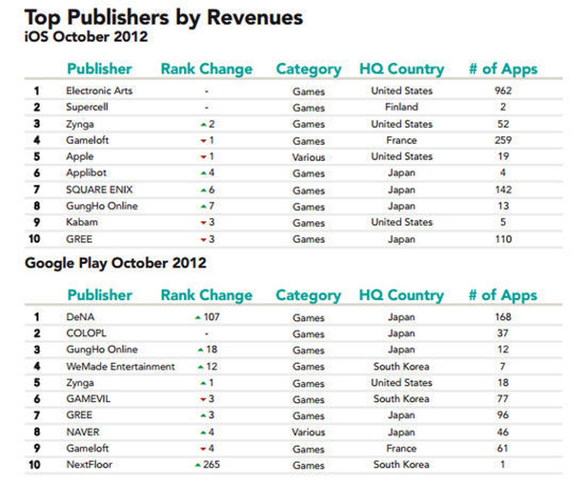 Applikasjonsutgiverne som omsetter for mest i henholdsvis Apple App Store og Google Play.