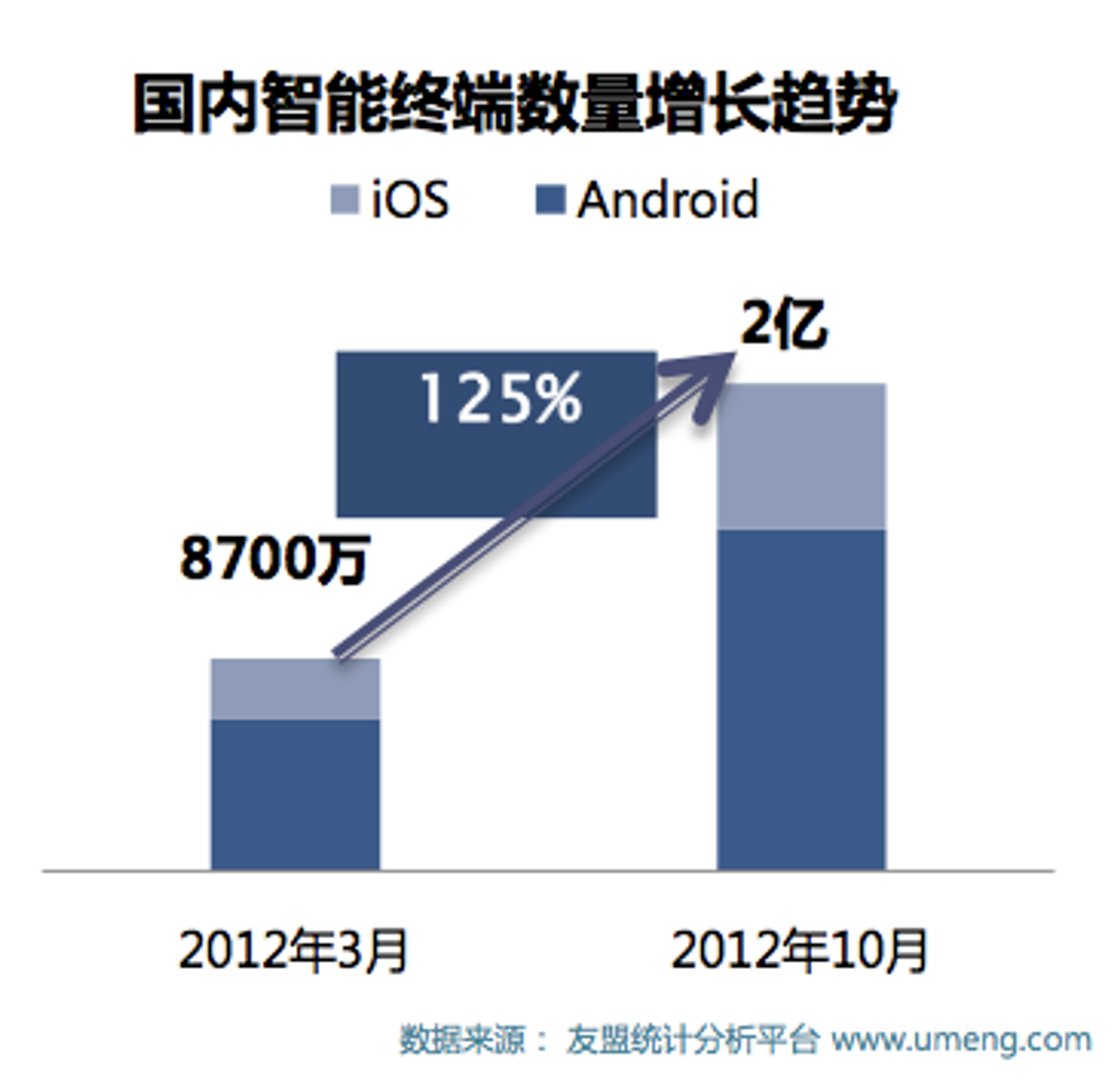 Ifølge Umeng hadde iOS og Android tilsammen 87 millioner brukere i Kina i første kvartal. I tredje kvartal er brukertallet økt til 200 millioner.