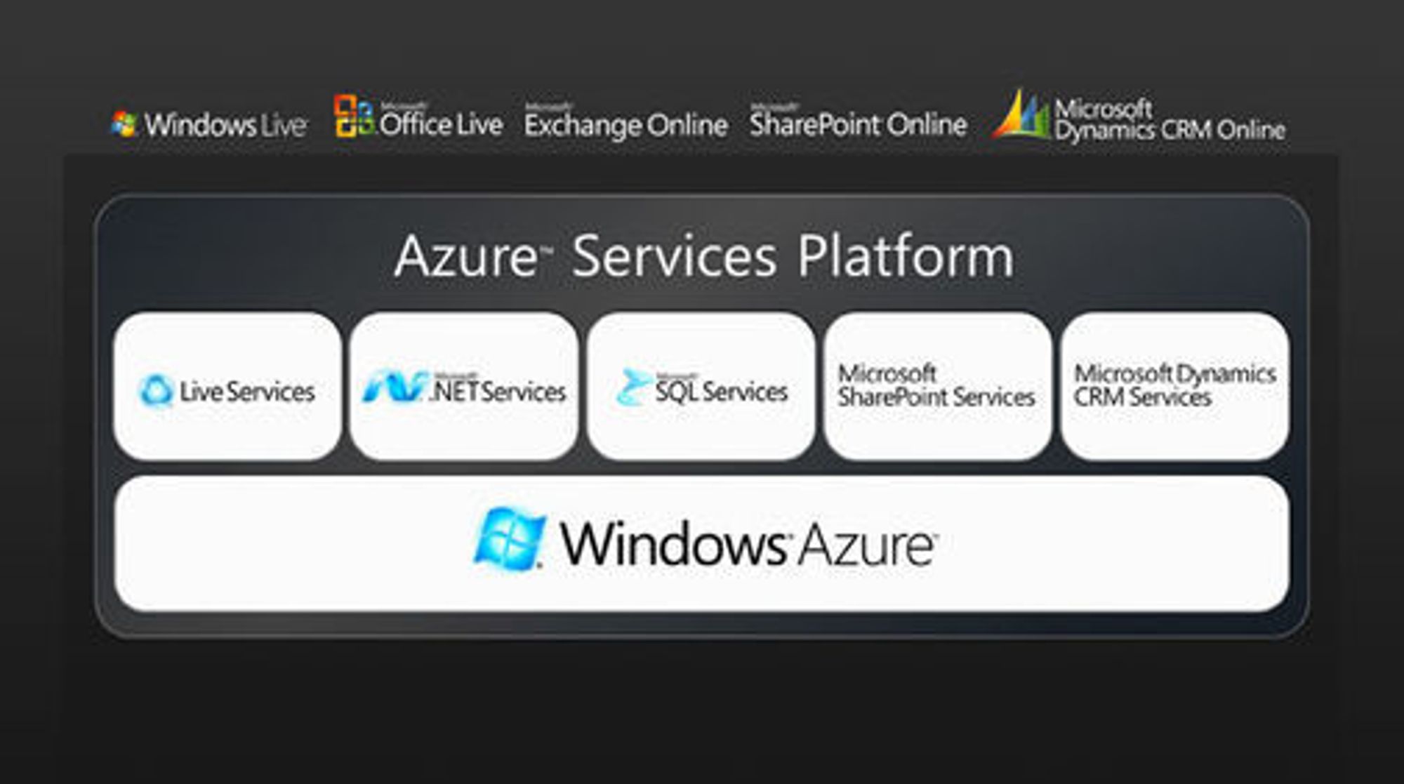 Azure Services Platform består at Windows Azure og tjenester basert på eksisterende Microsoft-produkter.