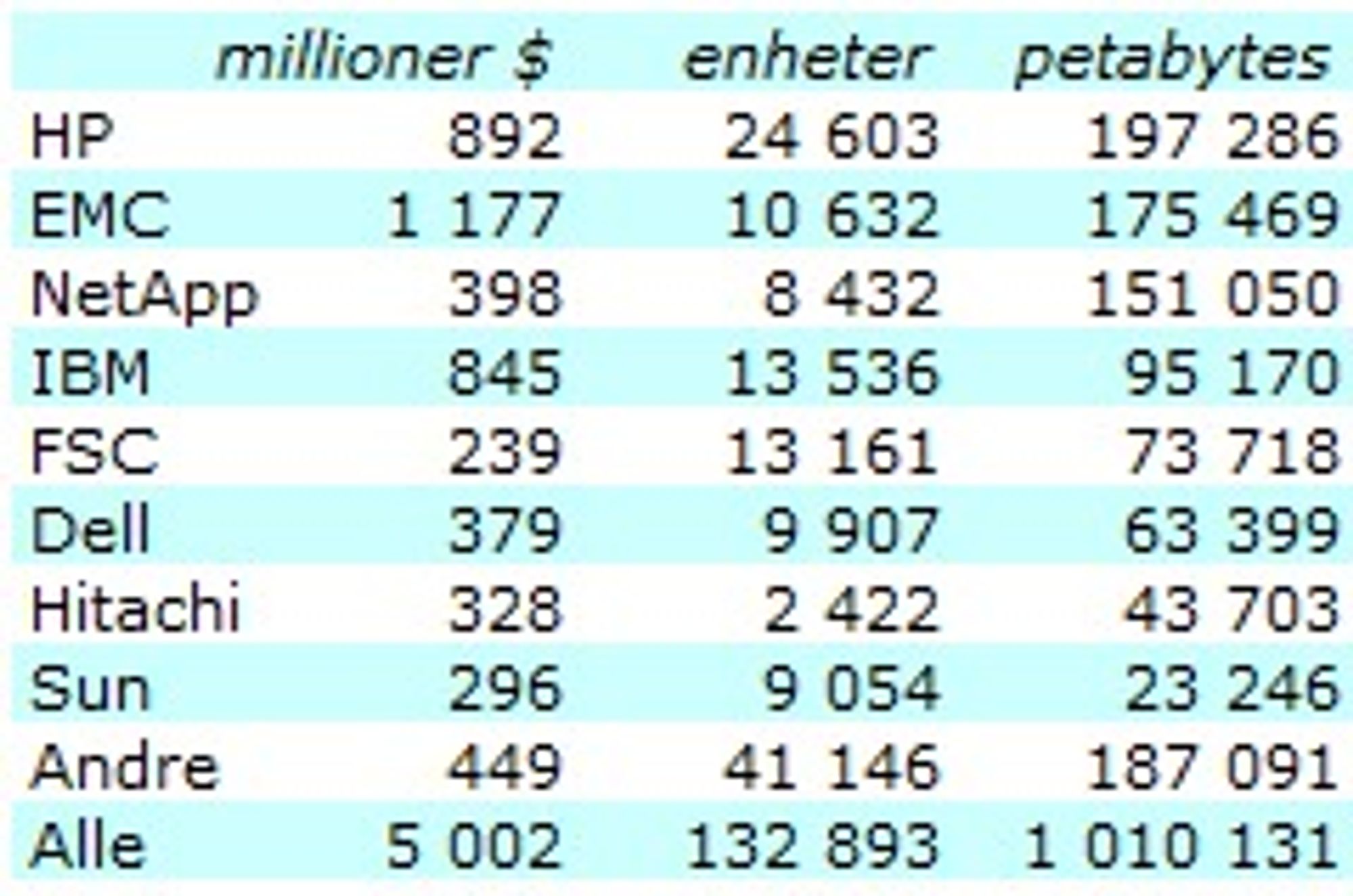 Lagringssystemer til bedriftsmarkedet i Europa, Midtøsten og Asia i 2007. Kilde: Gartner