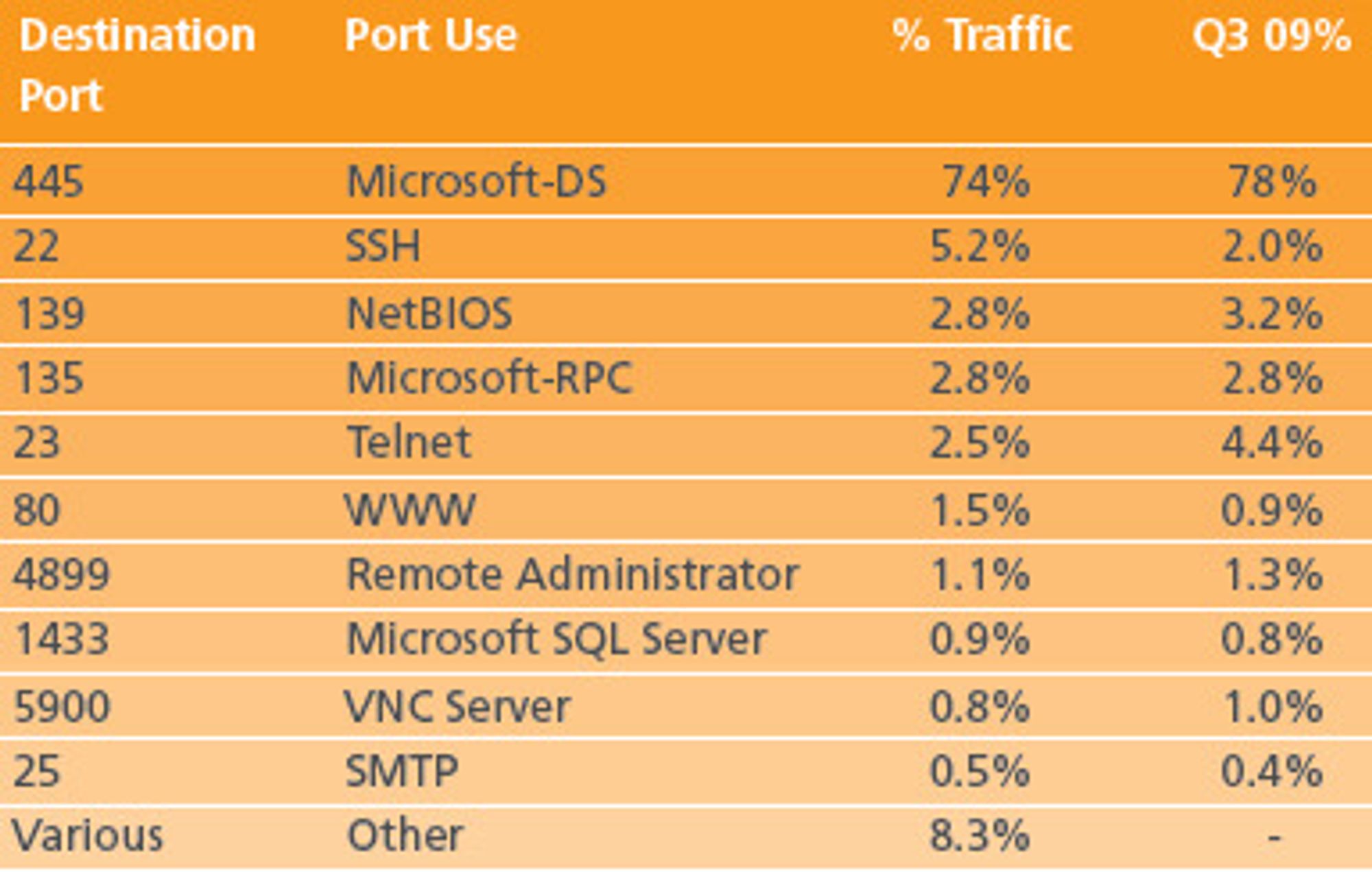 Port 445 er den klart mest benyttede angrepsvektoren, ifølge Akamai. Kilde: «State of the Internett, Q4 2009»