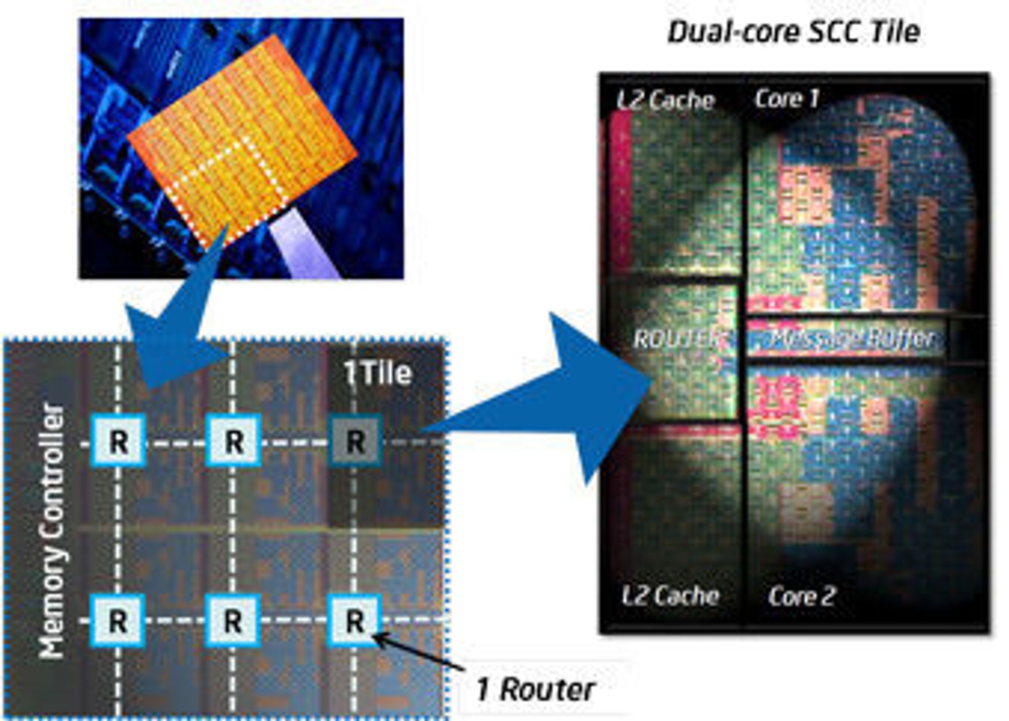 Intel Single-chip Cloud Computer består av 24 «fliser» som er forbundet i et nettverk med 24 rutere. Hver «flis» har to prosessorkjerner.