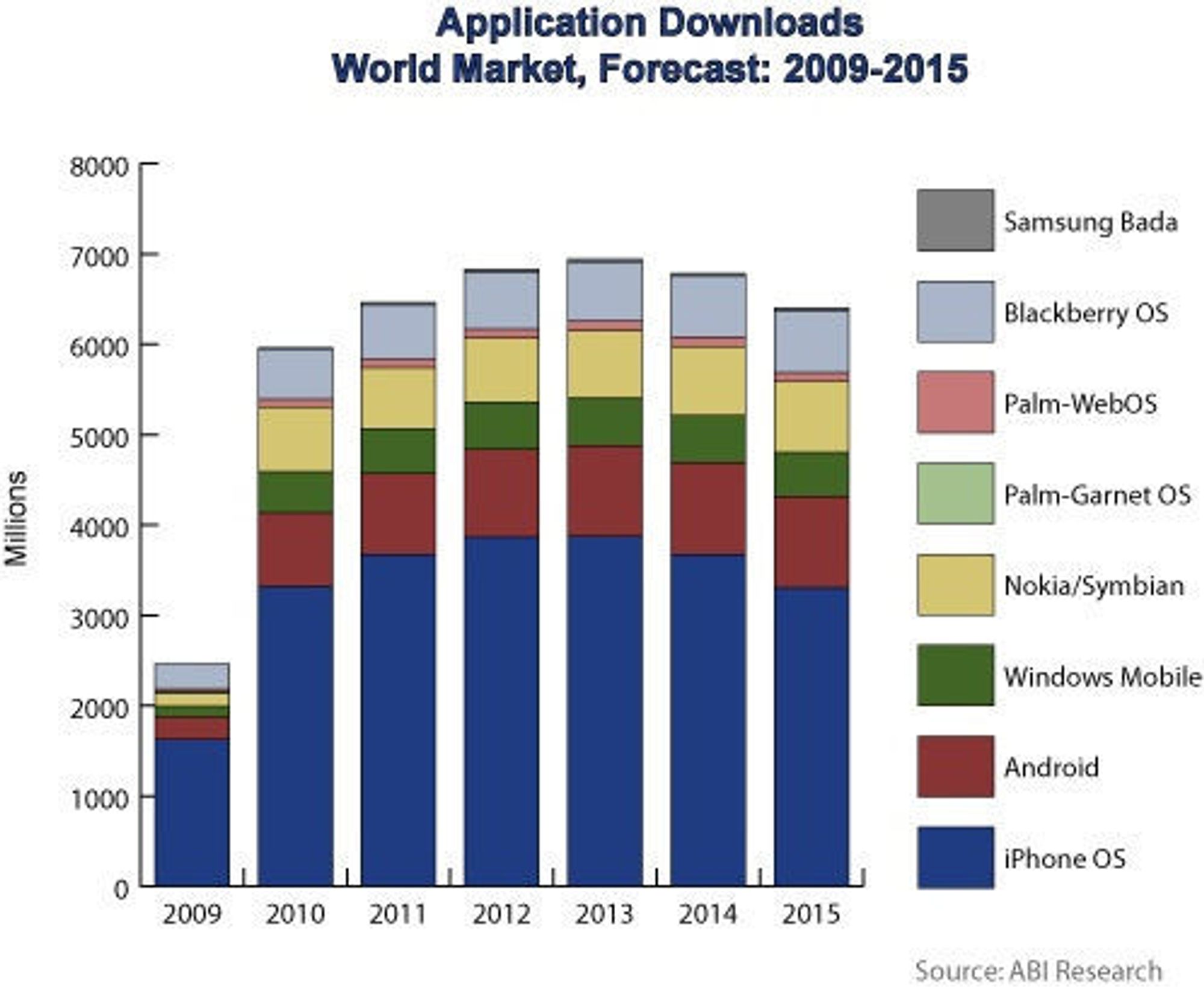 Prognose for nedlasting av mobilapplikasjoner for 2009 til 2015
