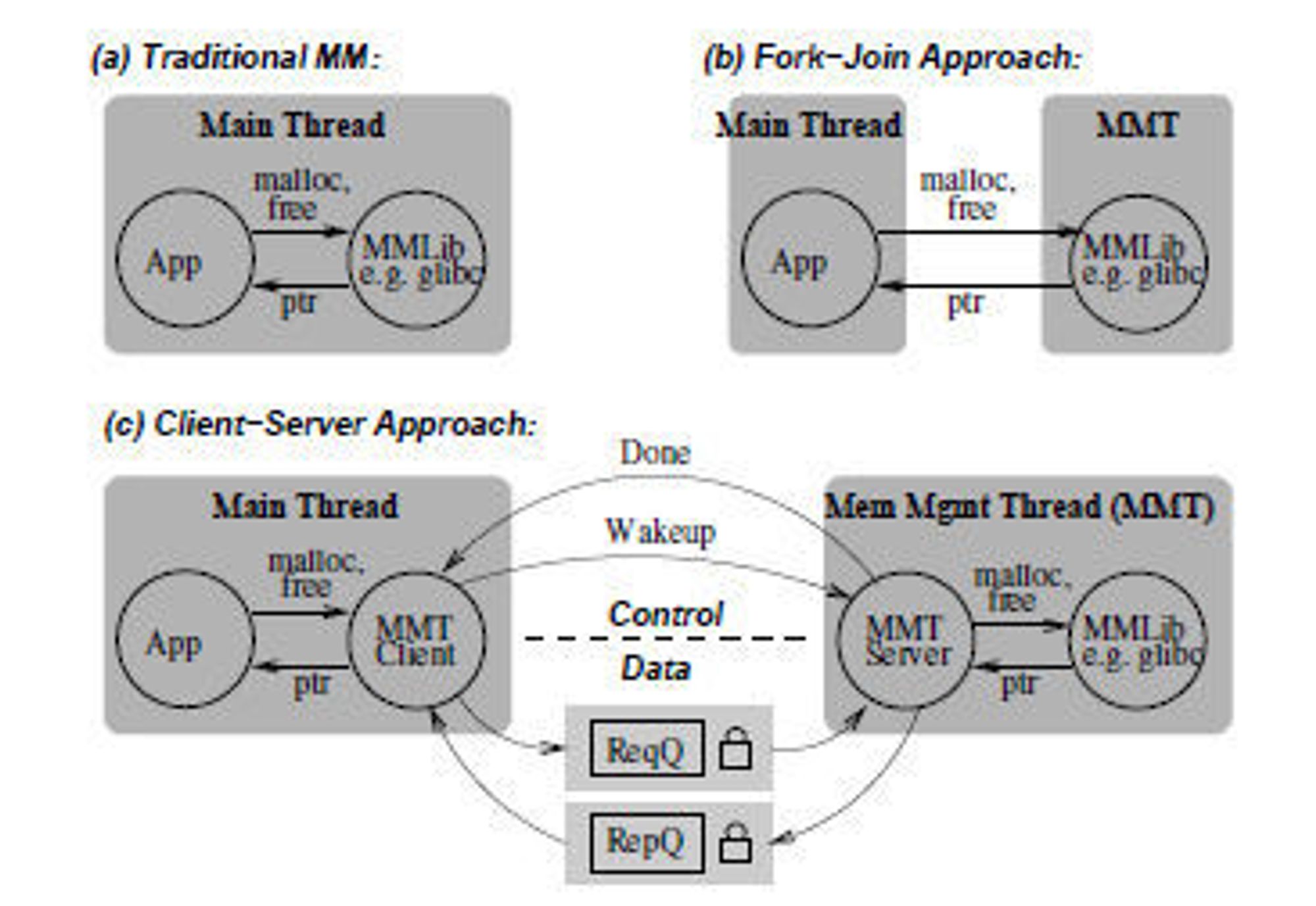 (a) Tradisjonell minnehåndtering, (b)Fork-join-tilnærming for MMT, (c) Klient-server-tilnærming for MMT.