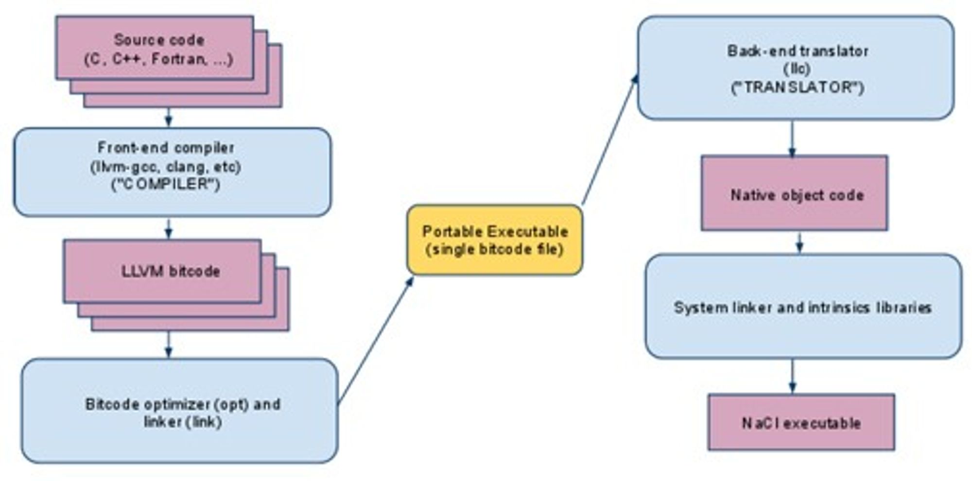Flytdiagram som viser trinnene mellom kildekode og kjørbar NaCl-kode for Portable Native Client-programvare-