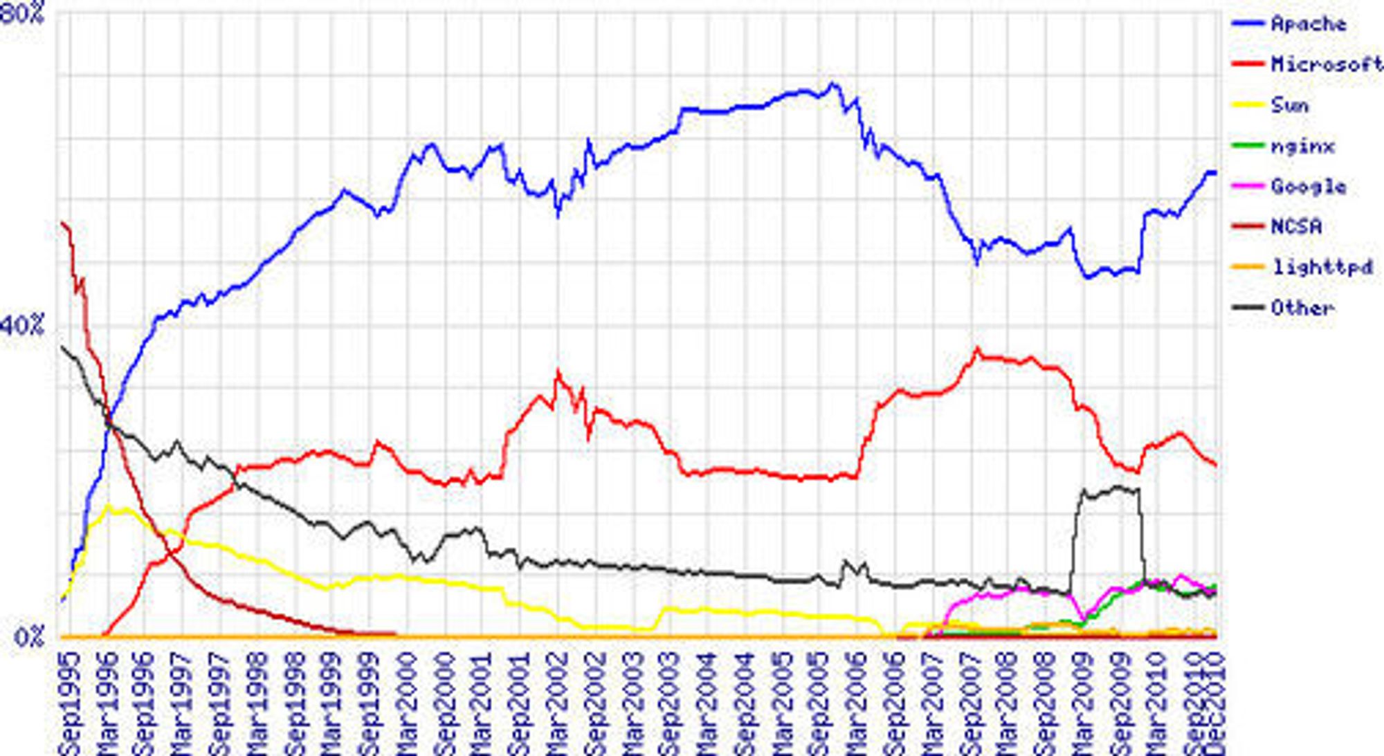 Markedsandelen til ulike webserverer i perioden august 1995 til desember 2010