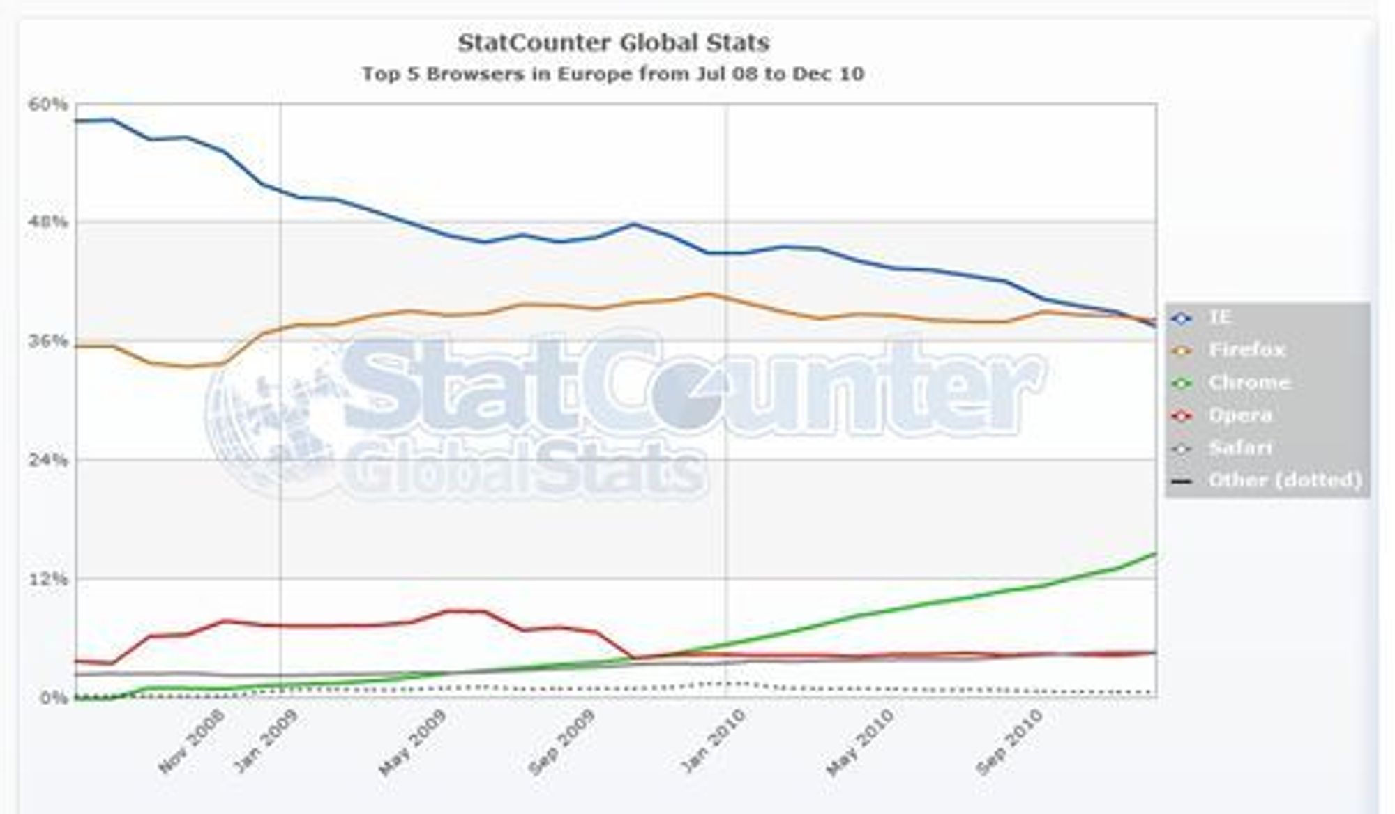 Månedlig nettleserstatistikk fra StatCounter for de fem vanligste nettlesere i Europa i perioden juli 2008 til desember 2010.