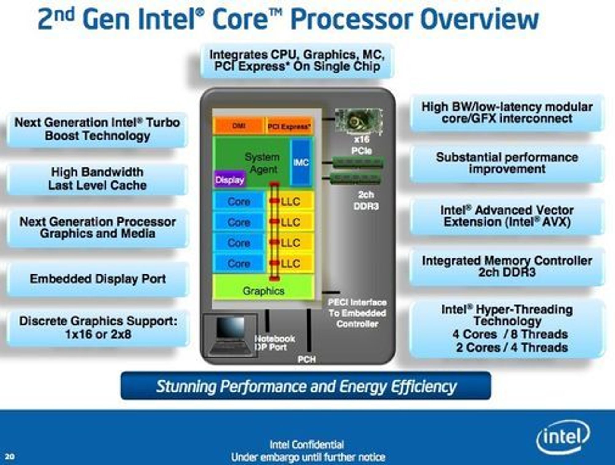 Oversikt over de viktigste nyhetene i Intels Sandy Bridge-prosessorer. Brikkene har en ringbuss som forbinder System Agent, kjernene, LLC-ene (Last Level Cache) og grafikkprosessoren.