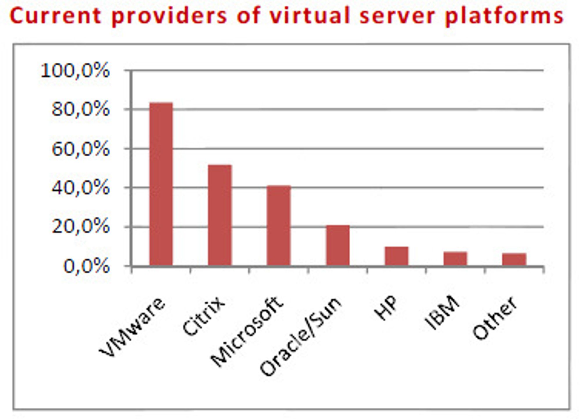 De aller fleste har et heterogent virtualiseringsmiljø.