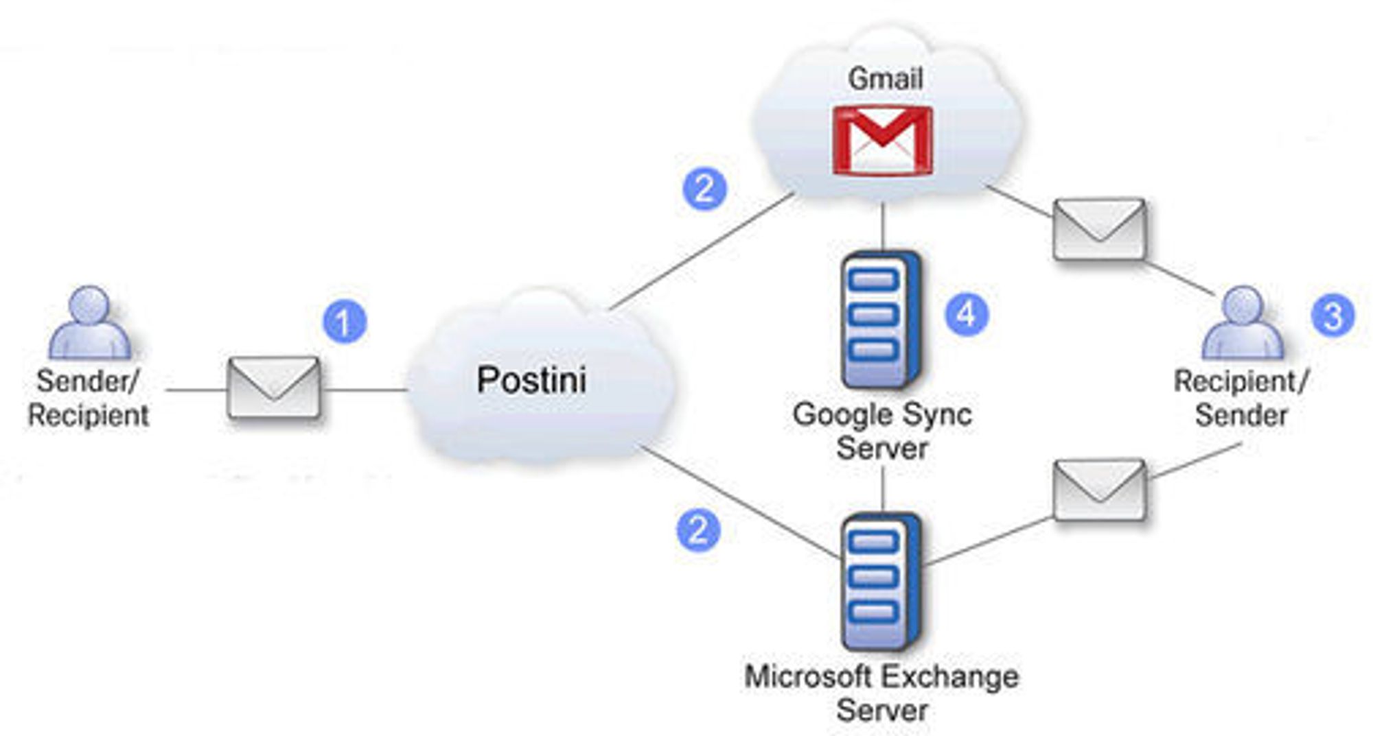Google Message Continuity-tjeneste for synkronisering mellom Gmail og Microsoft Exchange Server.