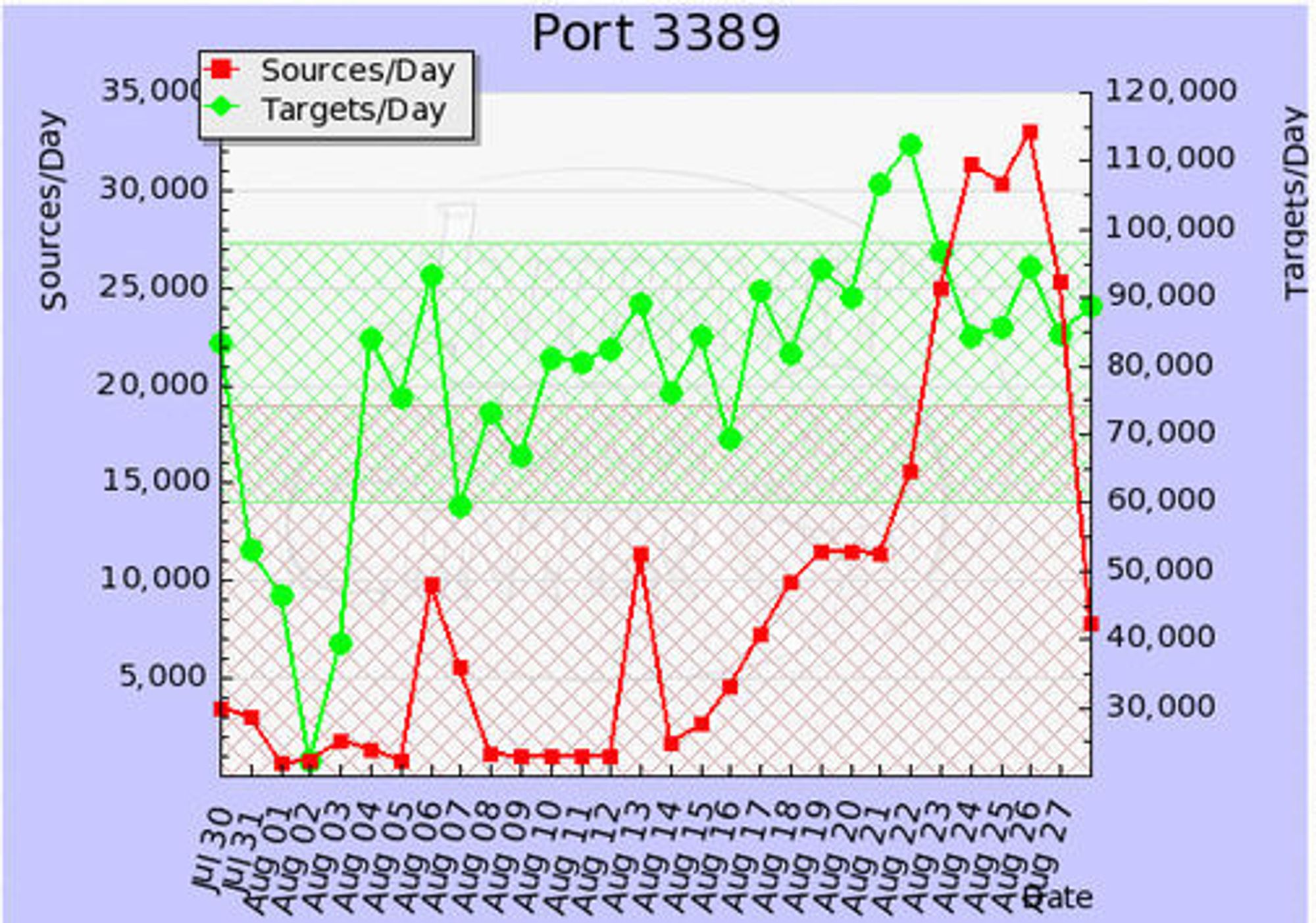 Antallet registrerte maskiner som har benyttet port 3389 per dag ifølge Internet Storm Center.