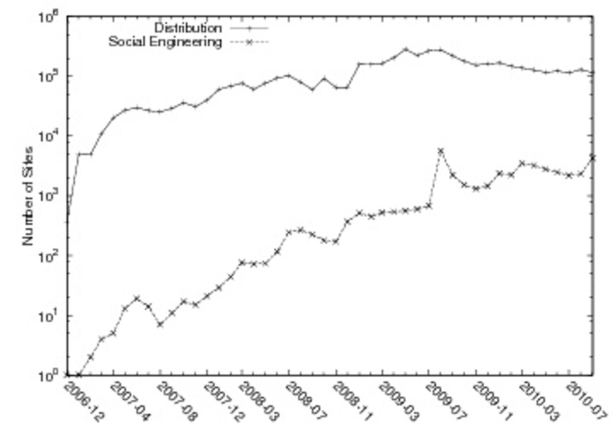 Antall nettsteder som sprer skadevare som benytter «social engineering», sammenlignet med det totale antallet som sprer skadevare. Vær oppmerksom på at den vertikale aksen benytter en logaritmisk skala.