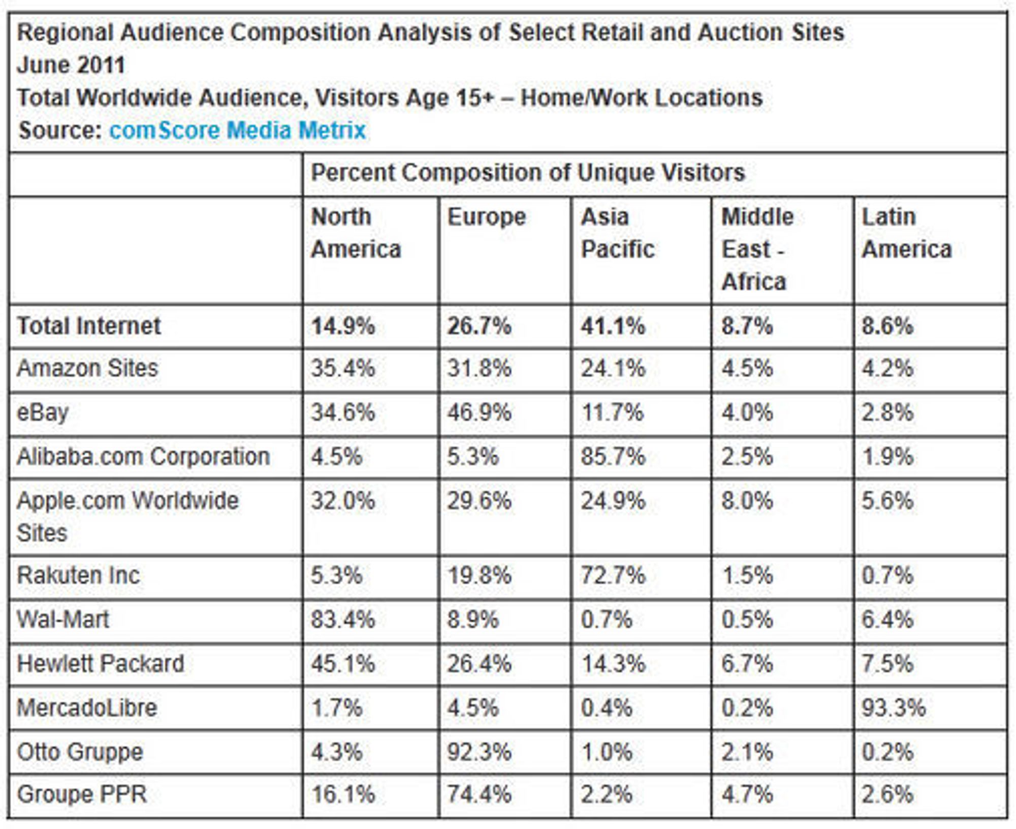 Regional inndeling av besøkende på verdens største nettbutikker og auksjonsnettsteder i juni 2011, ifølge comScore.