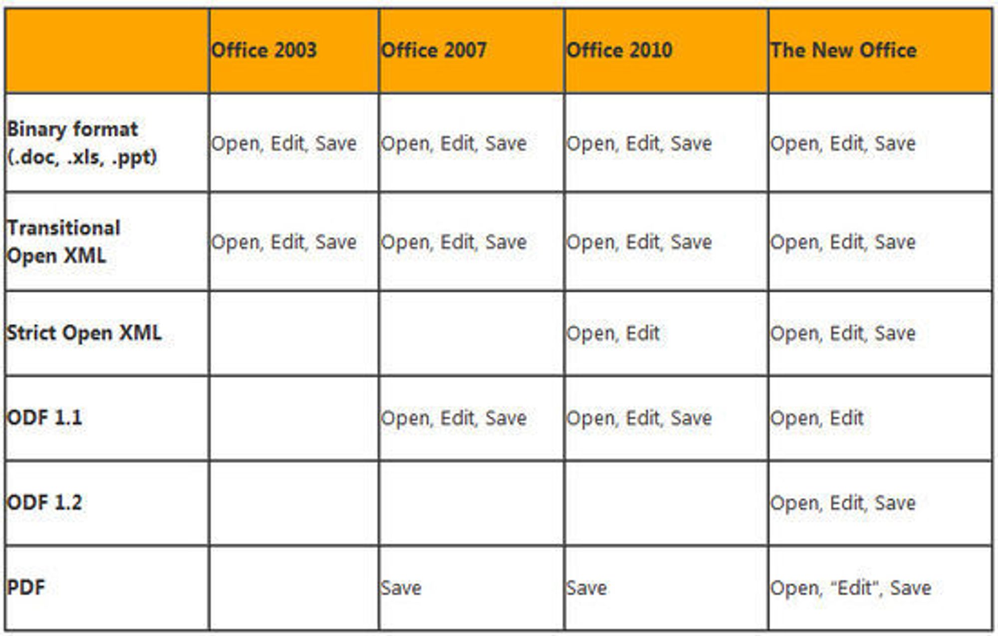 Dokumentformatstøtte i Office 2013 og eldre utgaver.