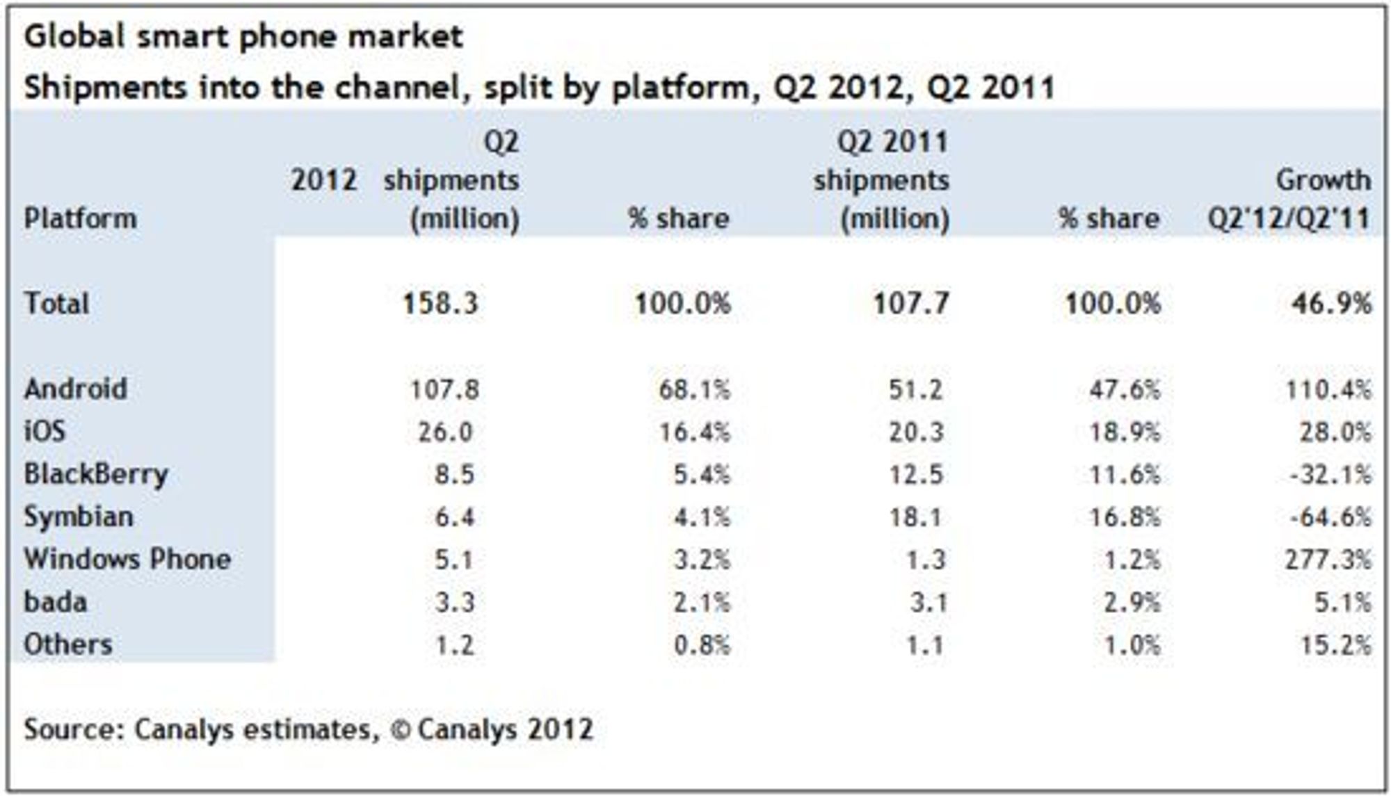 Statistikken fra Canalyst viser at Android har tatt en dominerende posisjon i verdensmarkedet for smarttelefoner. 