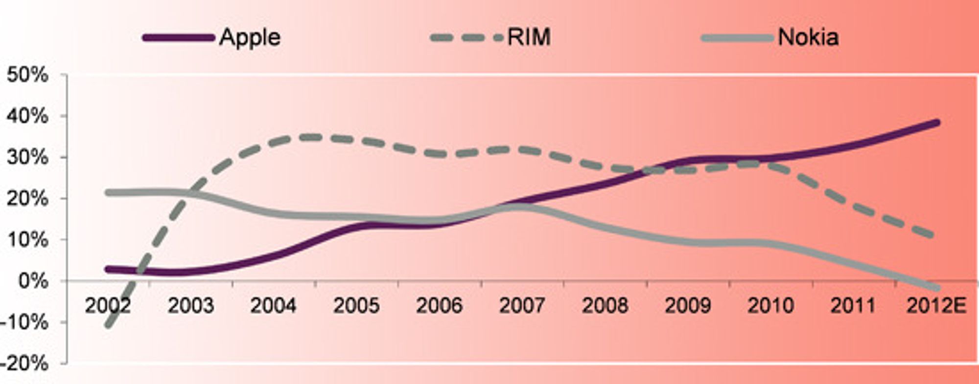 Driftsmargin for smartmobilleverandører med eget OS.