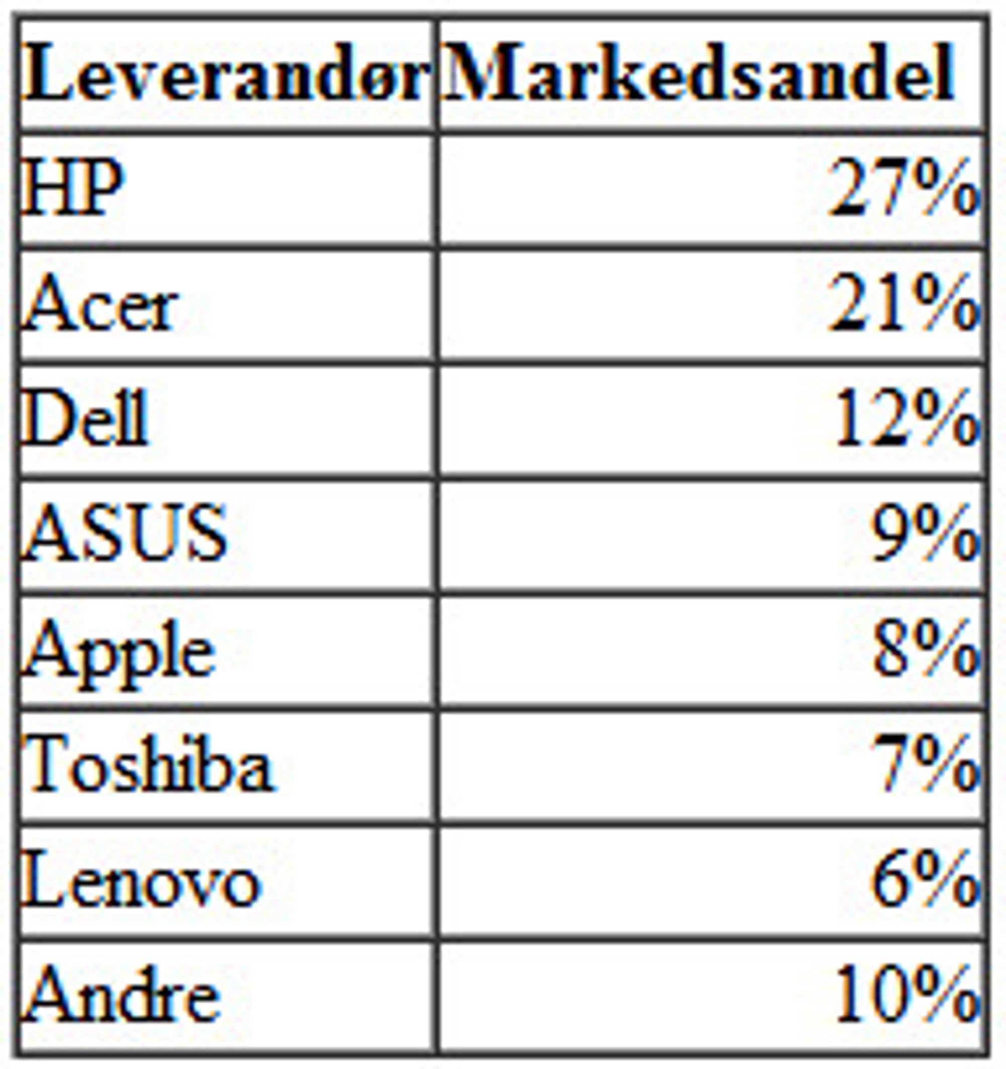 Markedsandelene til de største pc-leverandørene i Norge i andre kvartal av 2012.