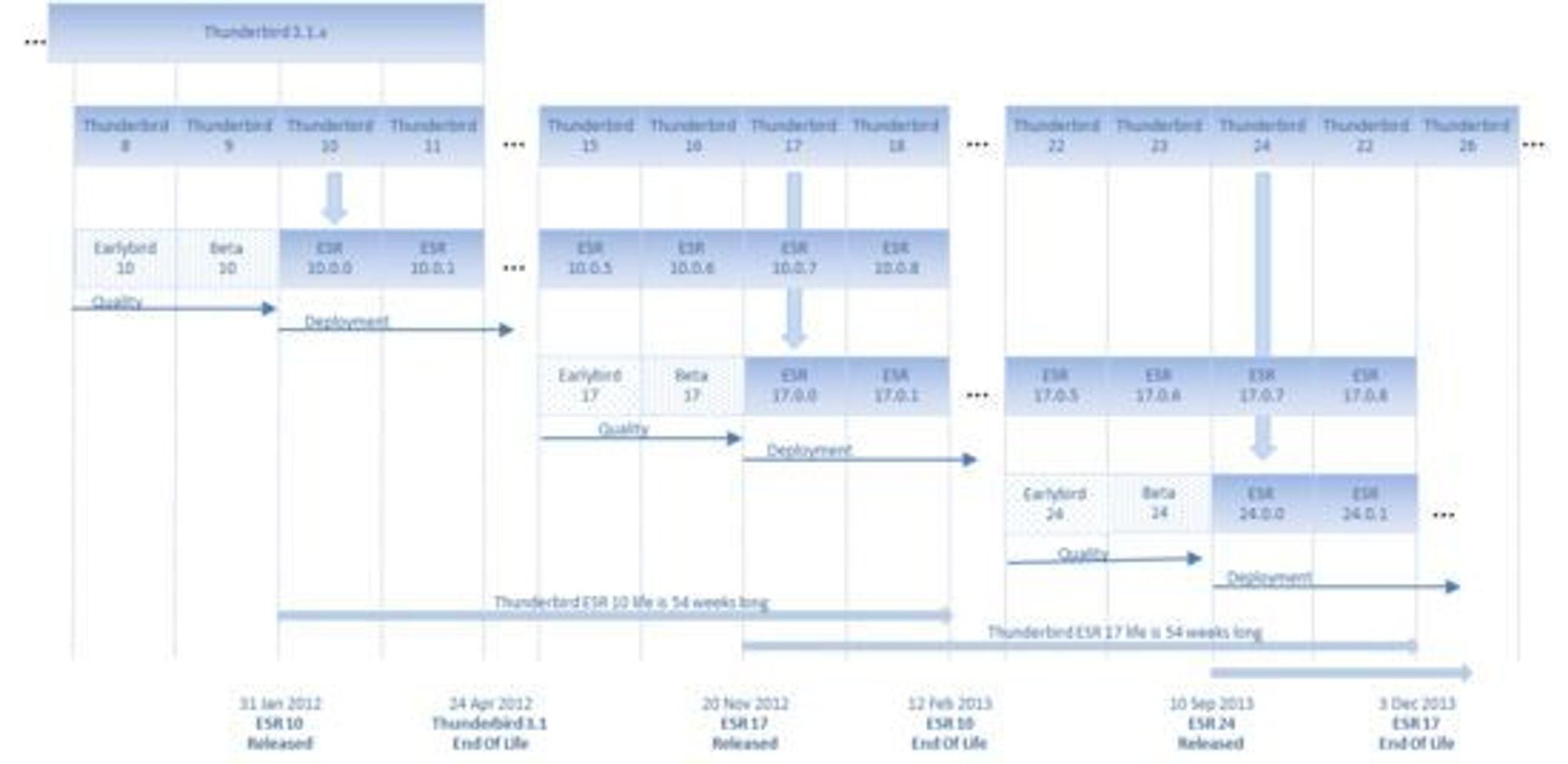 Tidsplan for utgivelser av Thunderbird ESR.