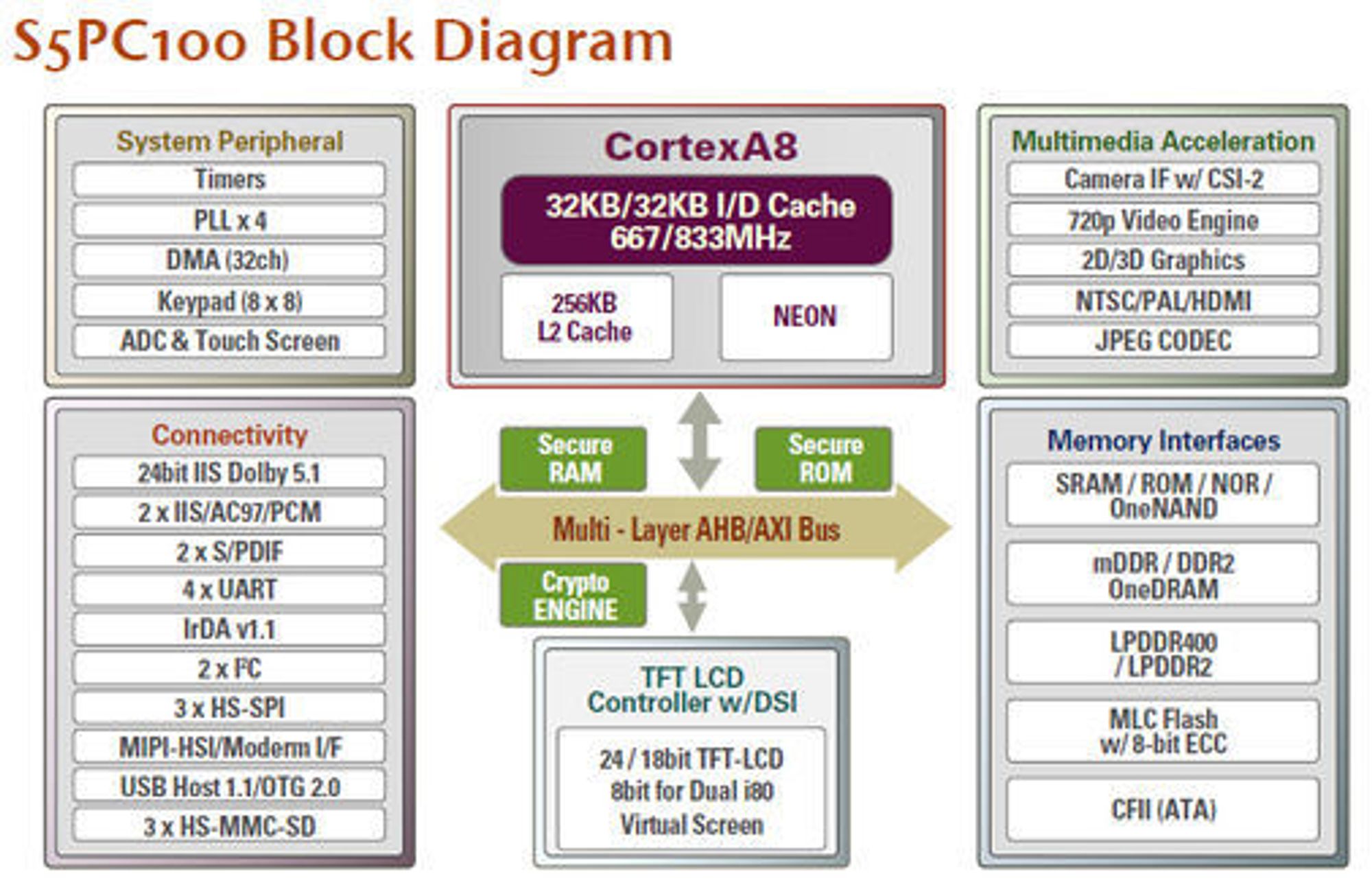 Blokkdiagram over Samsung S5PC100.
