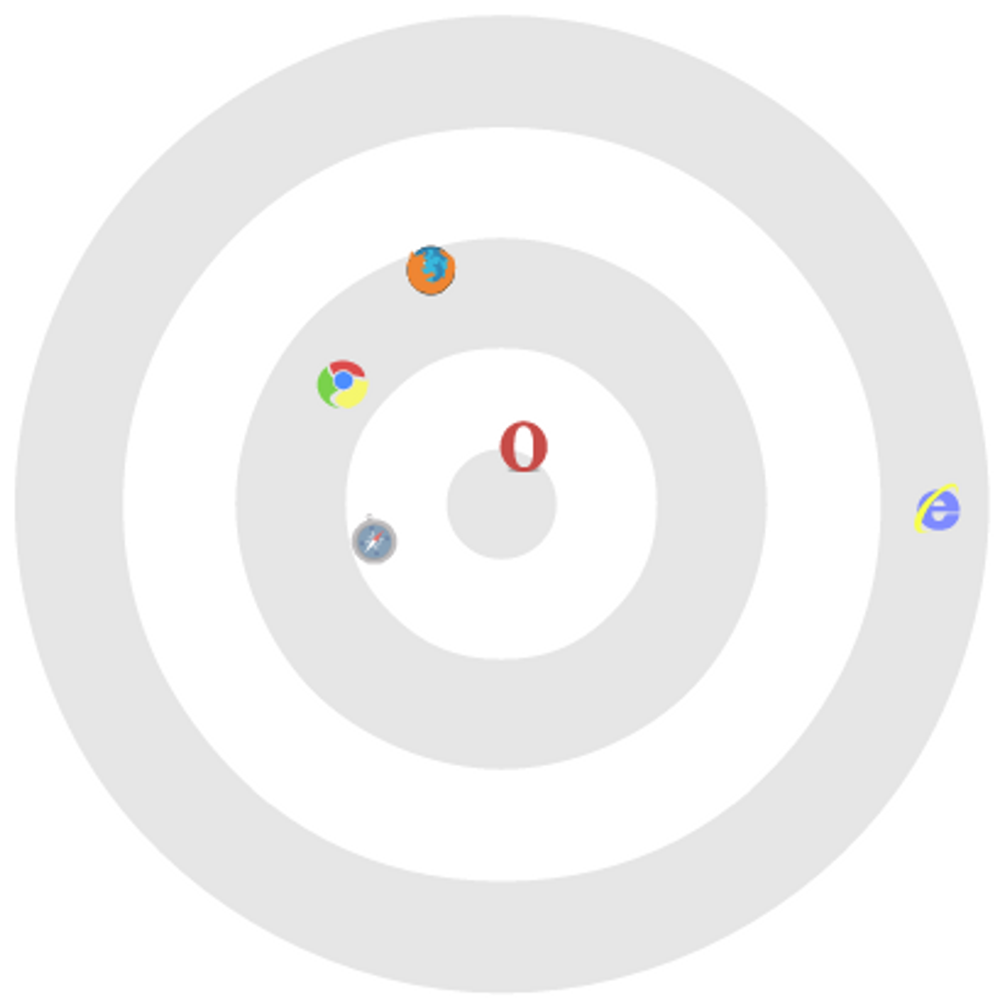 Diagrammet viser resultatene til ulike nettlesere i Googles Sputnik-test i mars 2010. De beste resultatene gir en plassering nærmest midten.