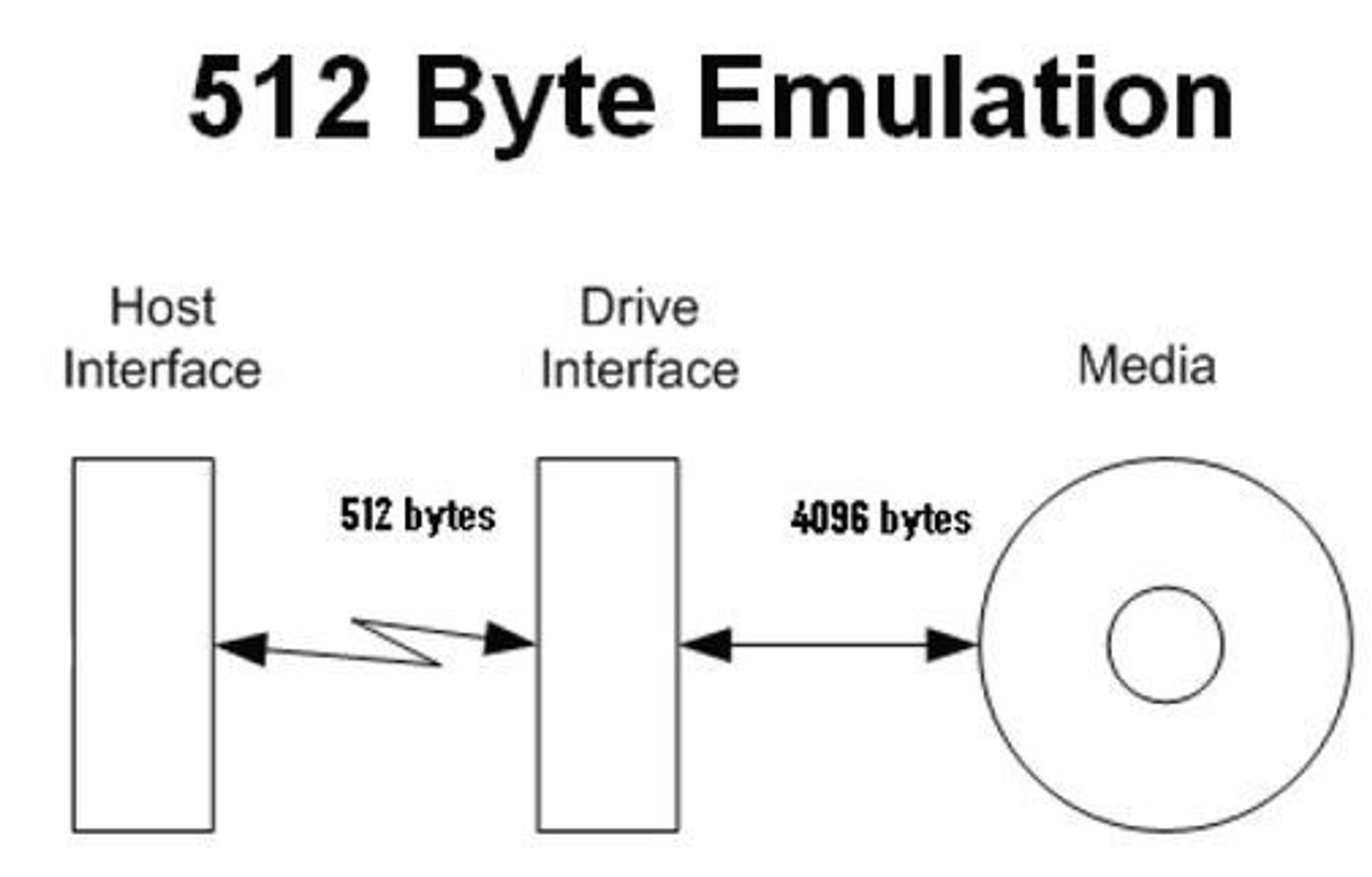 512 byte emulering kreves av Windows XP.