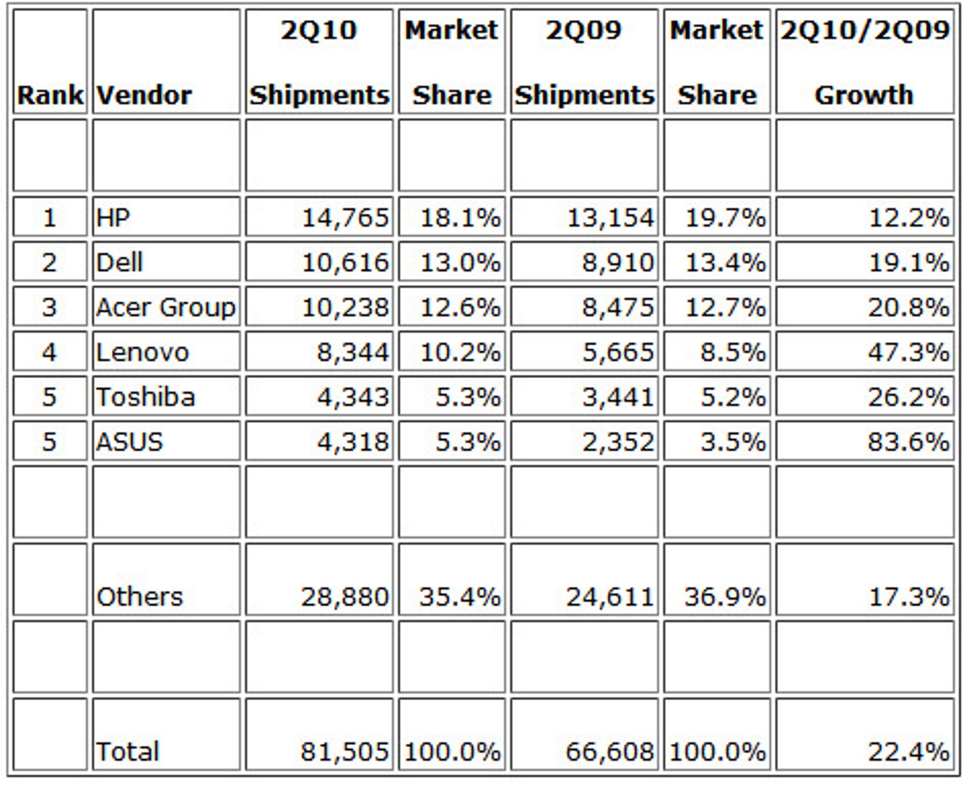 Globale salgstall for de seks største pc-produsentene ifølge IDC.