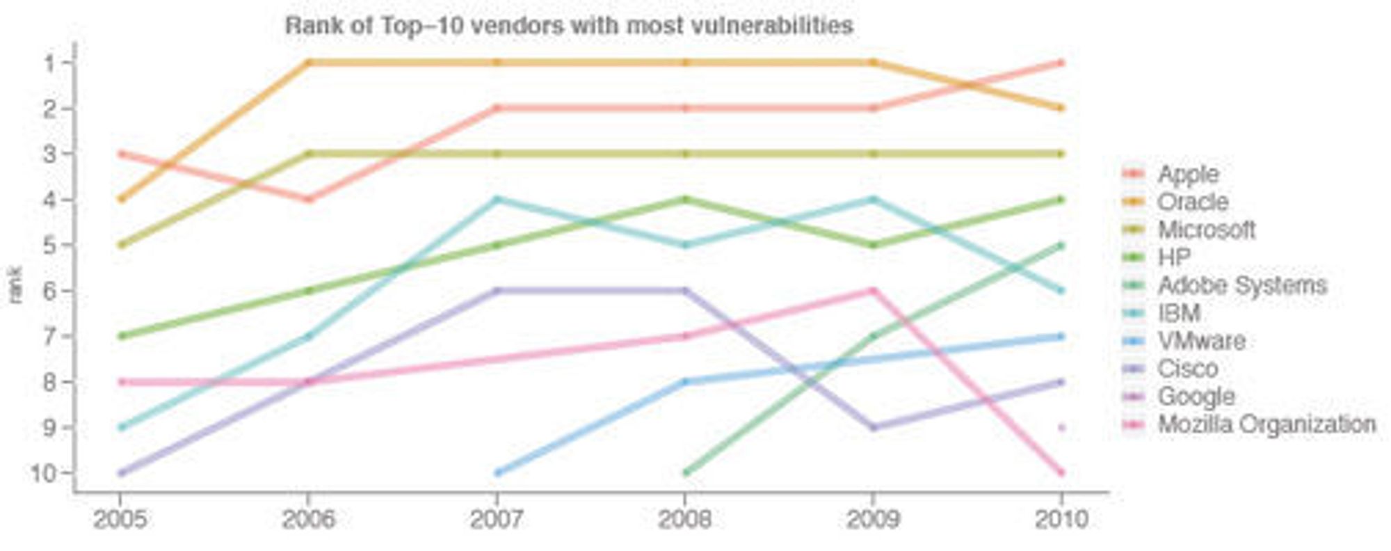 Programvareleverandørene med flest kjente sårbarheter mellom 2005 og 2010. Tallene for Oracle inkluderer også Sun og BEA. 