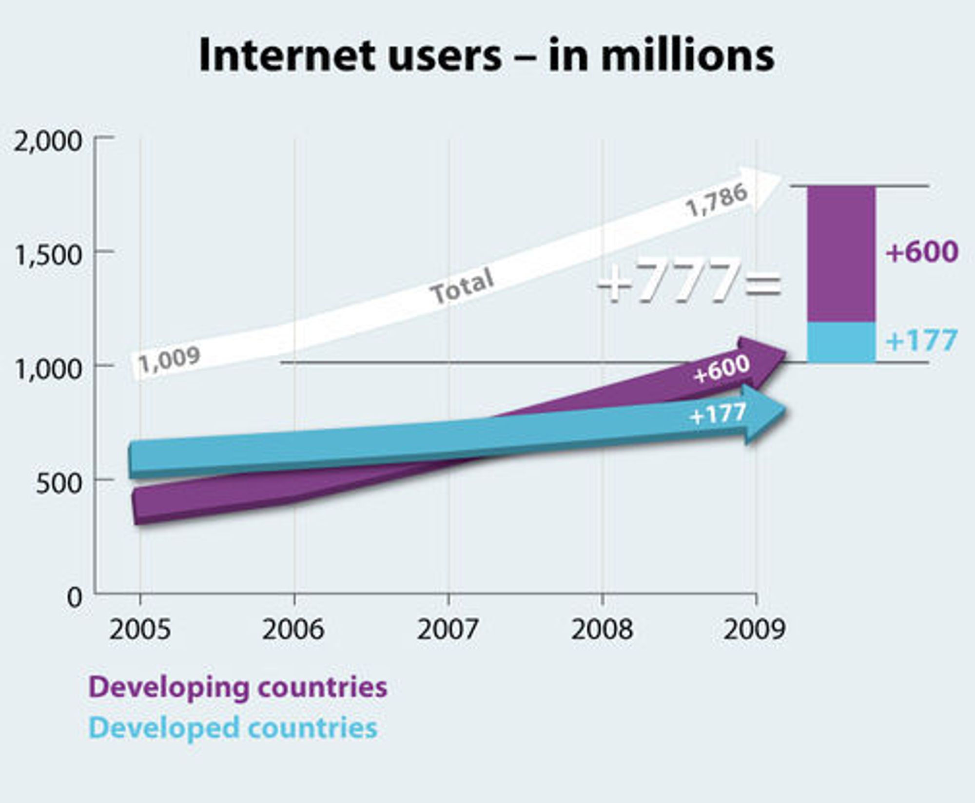 ITU er bekymret over den svake veksten i antall nettbrukere i fattige land de siste årene.