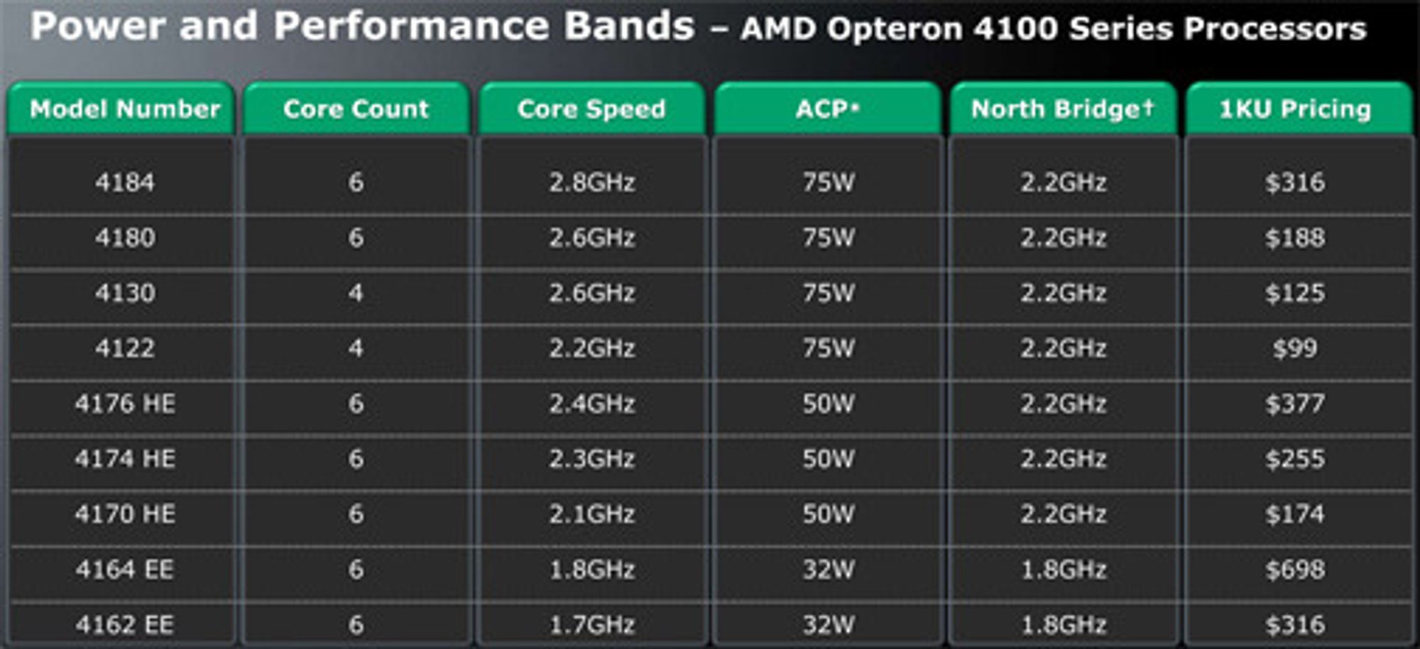 Modelloversikt for AMD Opteron 4100 Series.