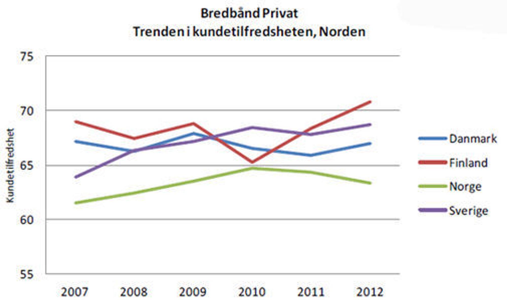Mens aktørene innen bredbånd til privatmarkedet skjerper seg i Danmark, Finland og Sverige, skjer det motsatte i Norge.