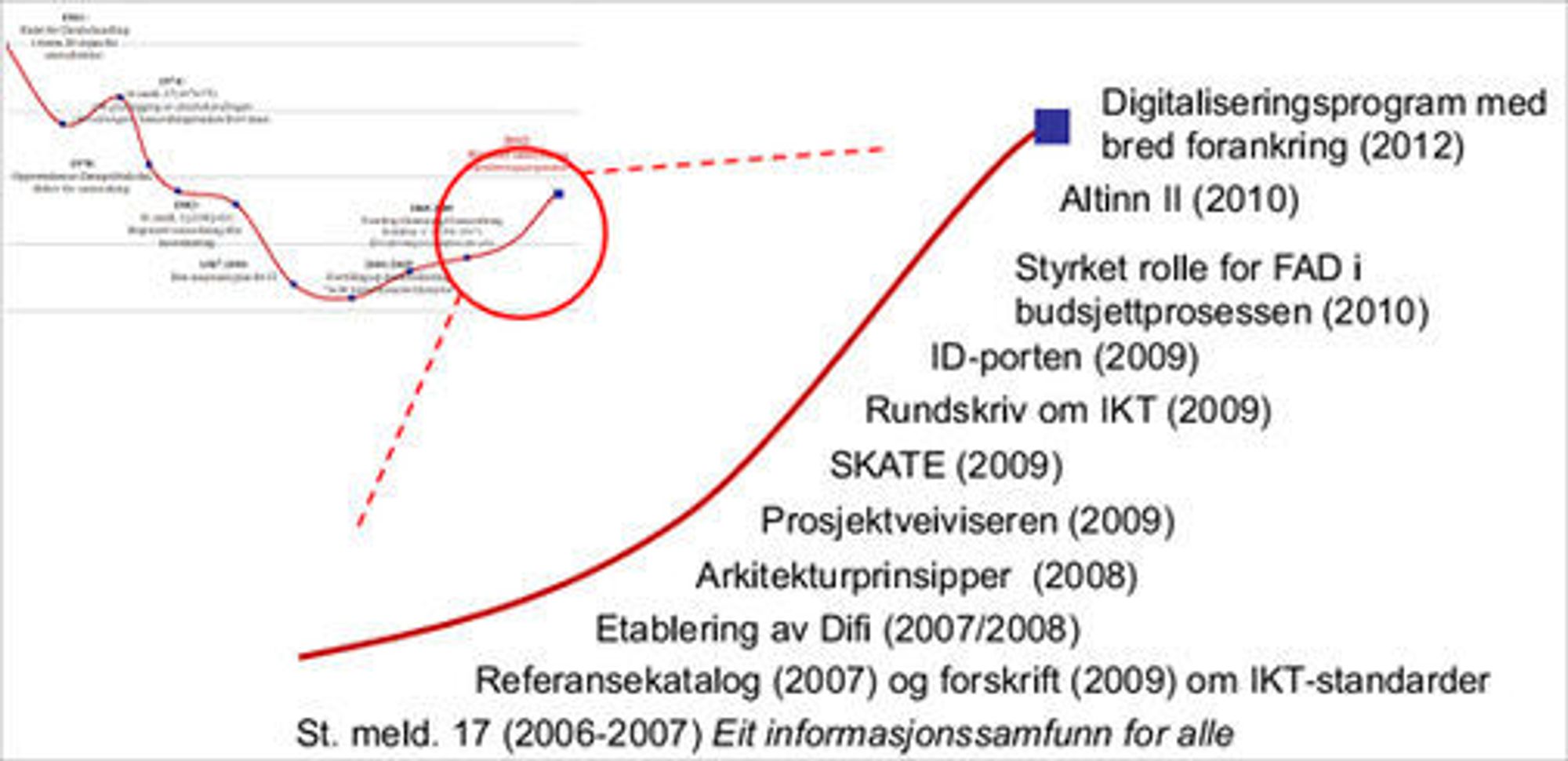 IKT-samordningen i staten er styrket de siste årene.