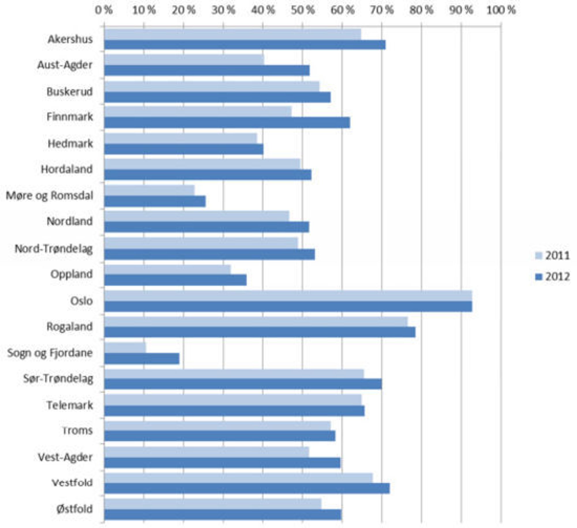 Fylkesvis tilbud om HFC eller FTTH i 2011 og 2012.