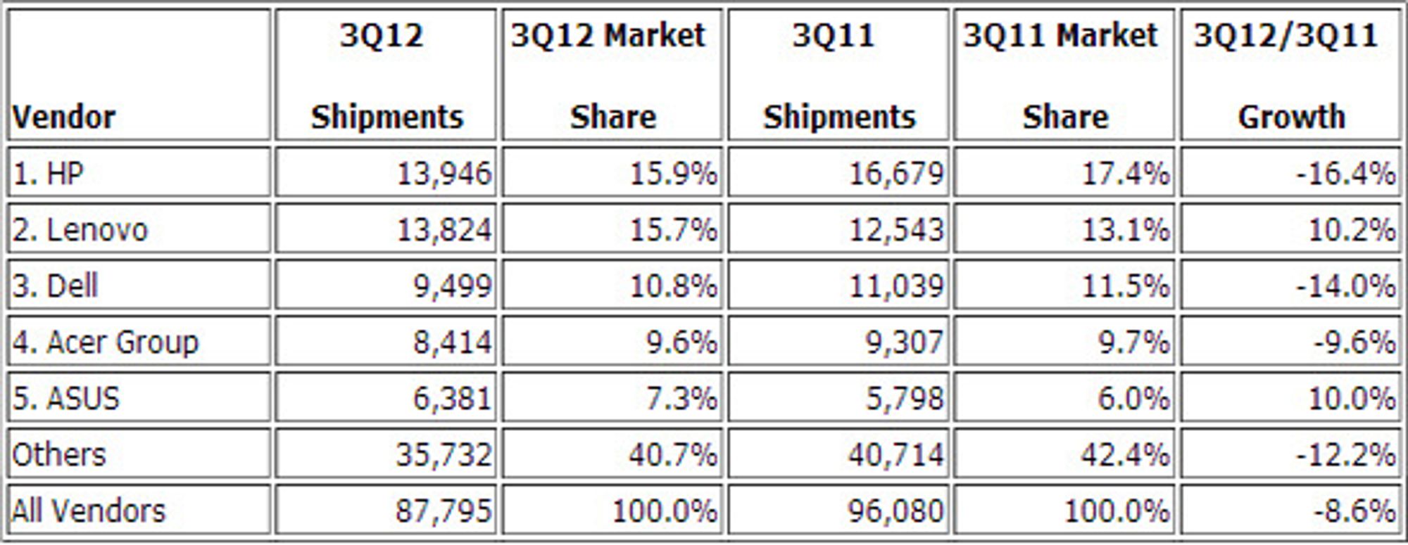 IDCs anslag over det globale pc-markedet tredje kvartal 2012, volum i tusen enheter.