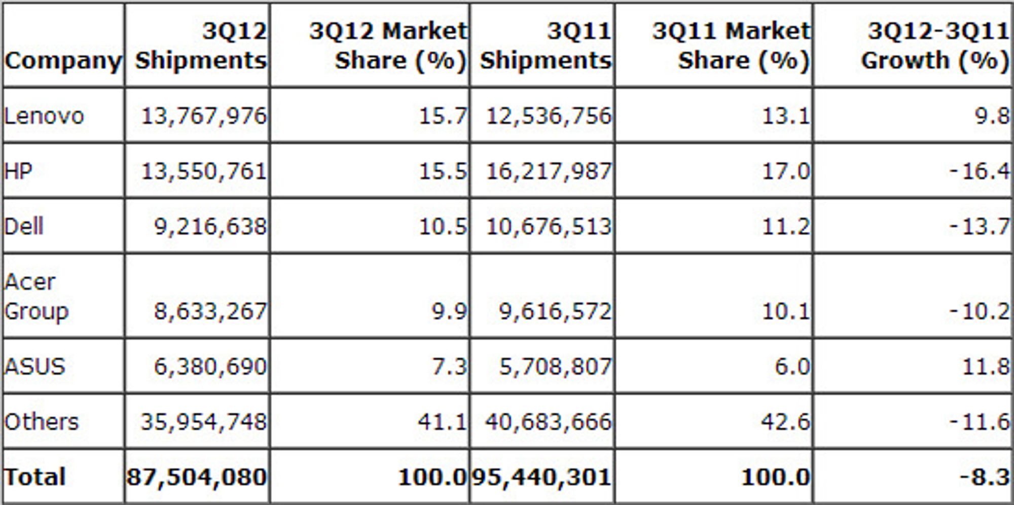 Gartners anslag over det globale pc-markedet i tredje kvartal 2012, antall enheter.