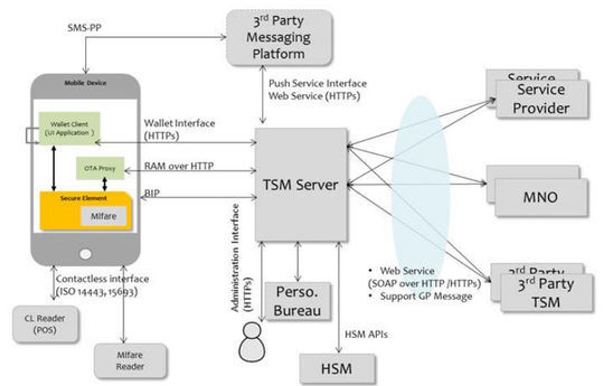 Infrastrukturen bak mobillommeboken, med TSM-serveren i midten.