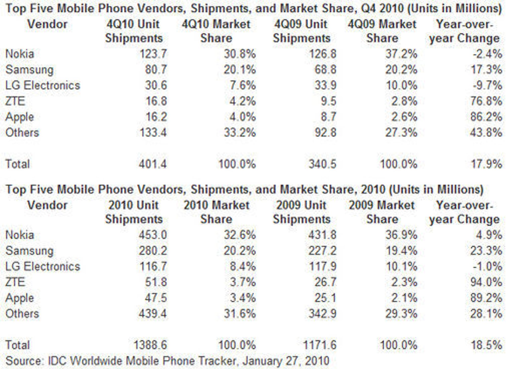 Salget av mobiler i fjerde kvartal 2010 (øverst) og hele 2010 (nederst) ifølge analyseselskapet IDC. Tallene inkluderer kun salg av mobiler med selskapenes egne varemerker. 