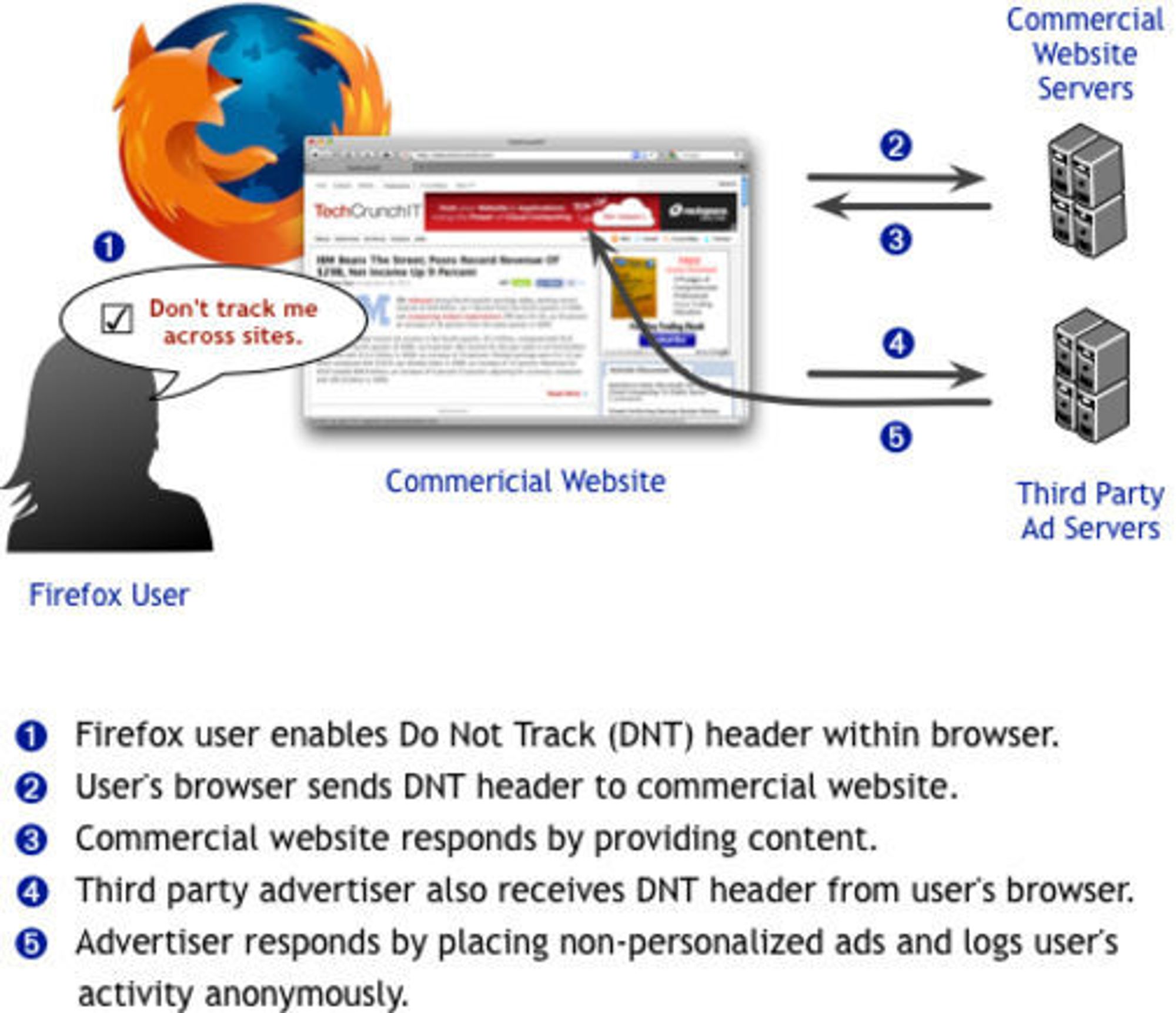 Slik ser de for seg at annonsesporingen kan bli blokkert i Firefox.