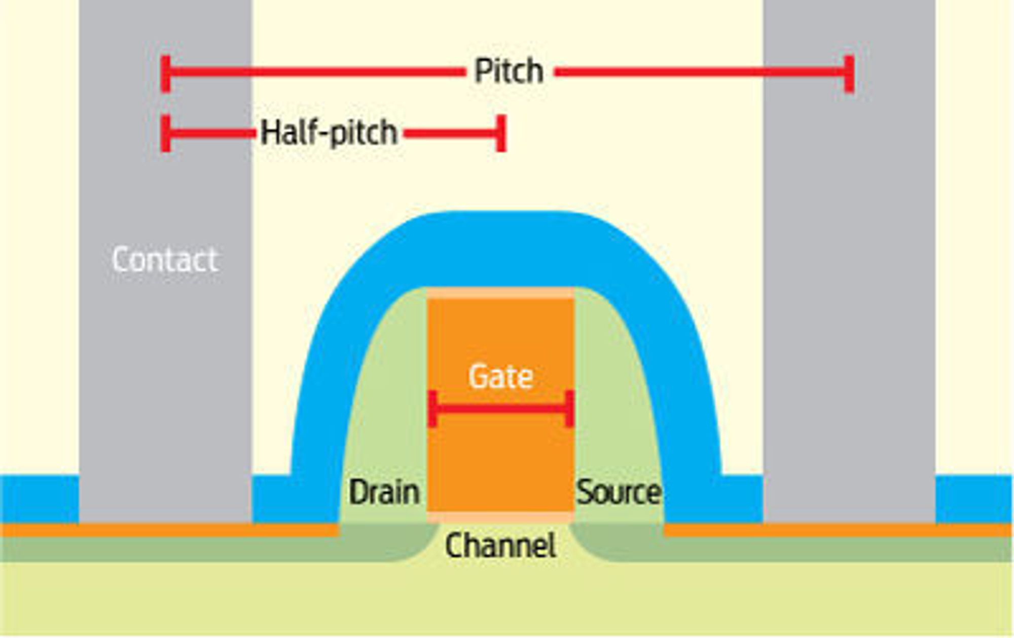 Målene som gjerne oppgis i forbindelse med halvleder-prosessteknologi. Illustrasjonen viser en transistor som er plassert mellom to parallelle metalledere.