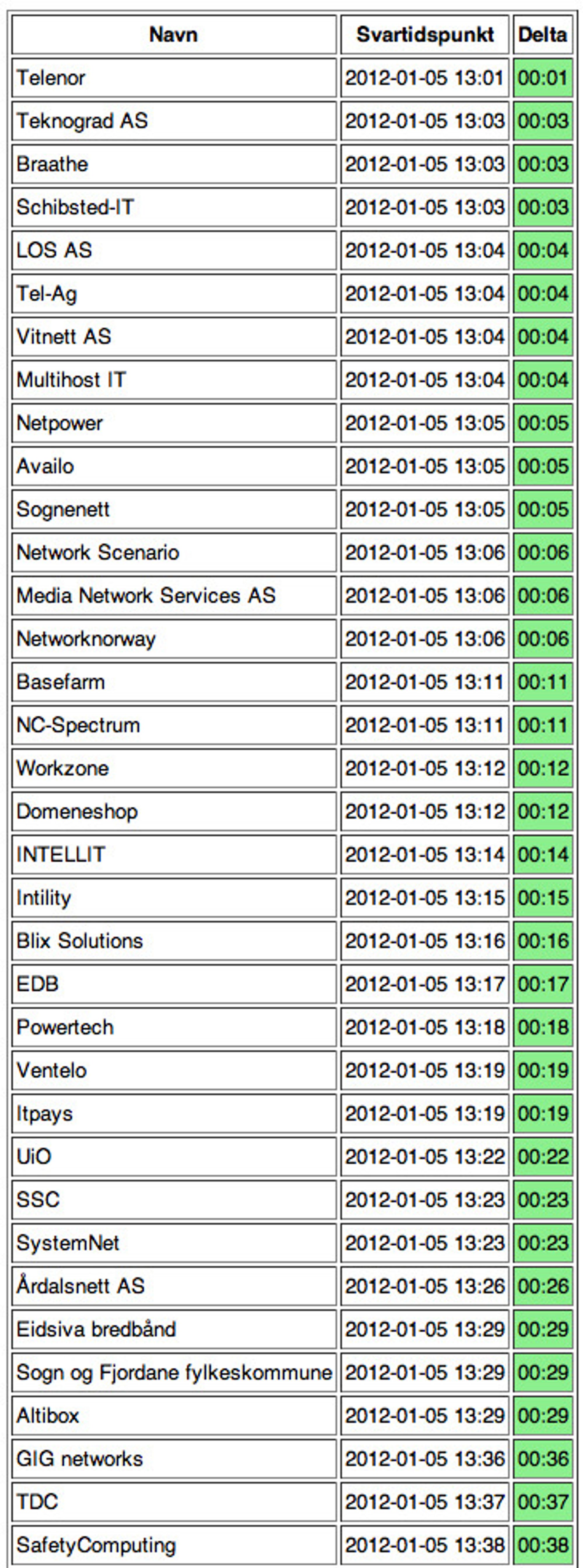I denne tabellen viser NorCERT frem de 35 raskeste ISPene til å svare på henvendelser. 