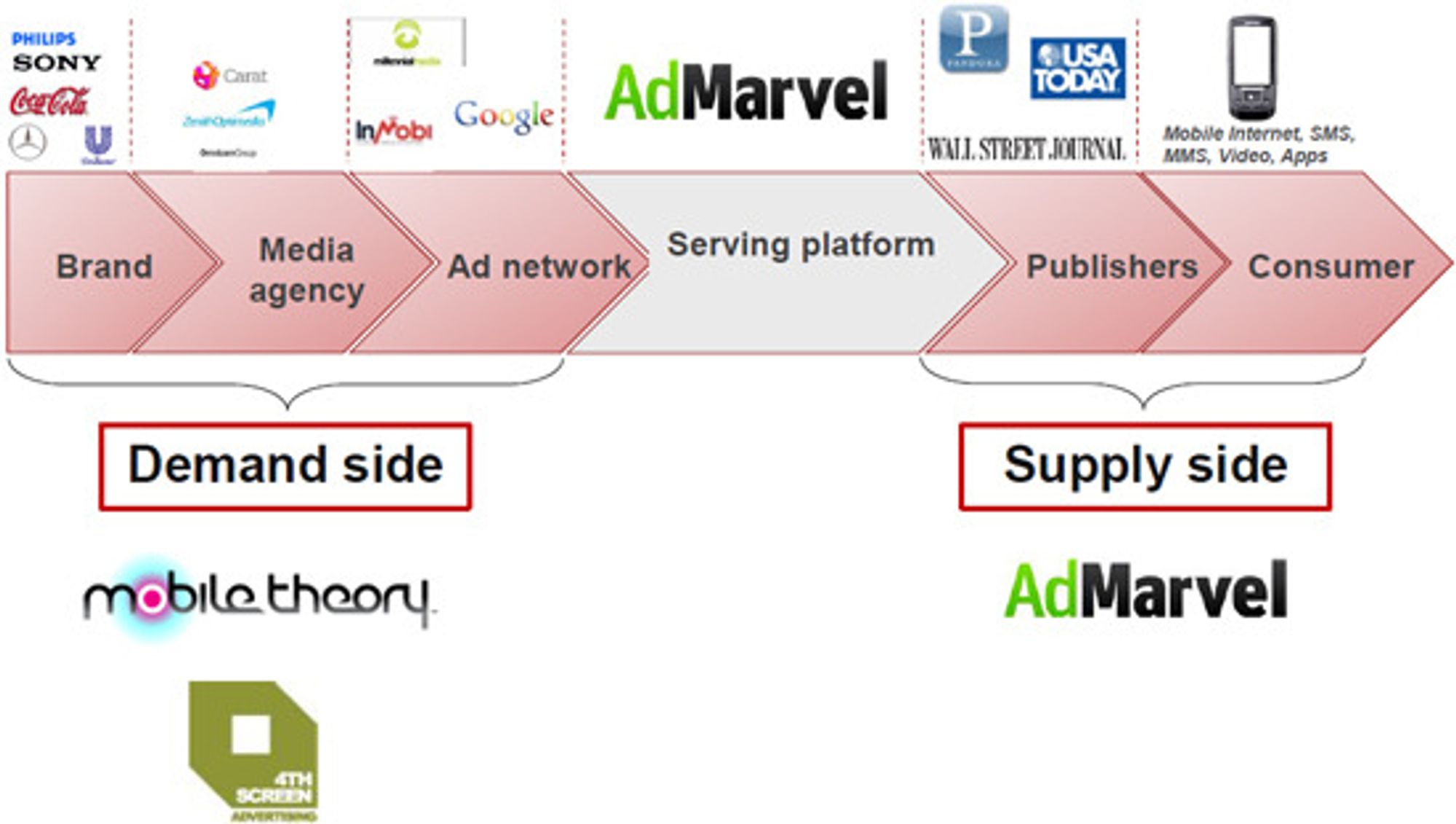 Opera bruker denne plansjen for å forklare satsingen på tjenester for mobilannonsering. AdMarvel ble kjøpt i januar 2010. Mobile Theory og 4TH Screen er nyanskaffelser.