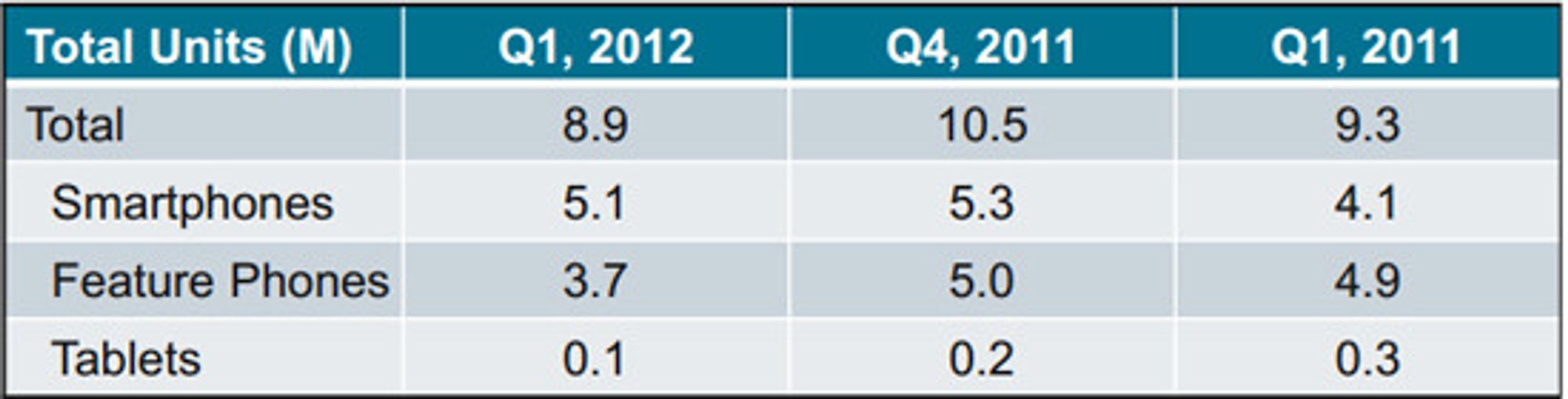 Motorola oppgir disse tallene for salg av mobile enheter.
