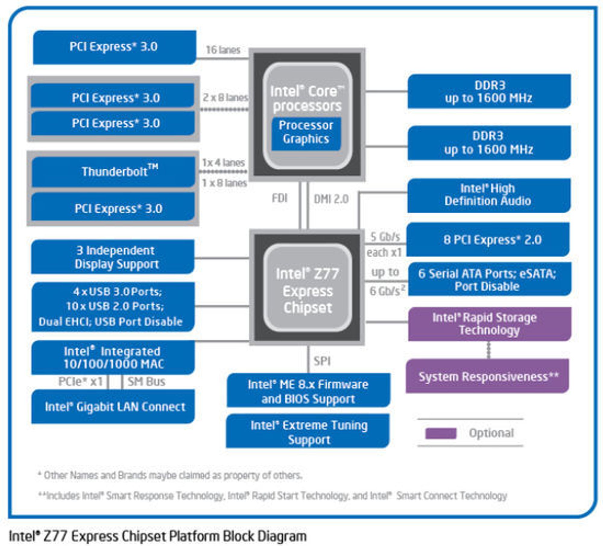 Oversikt over system bestående av tredje generasjons Intel Core-prosessor og brikkesettet Intel Z77 Express.