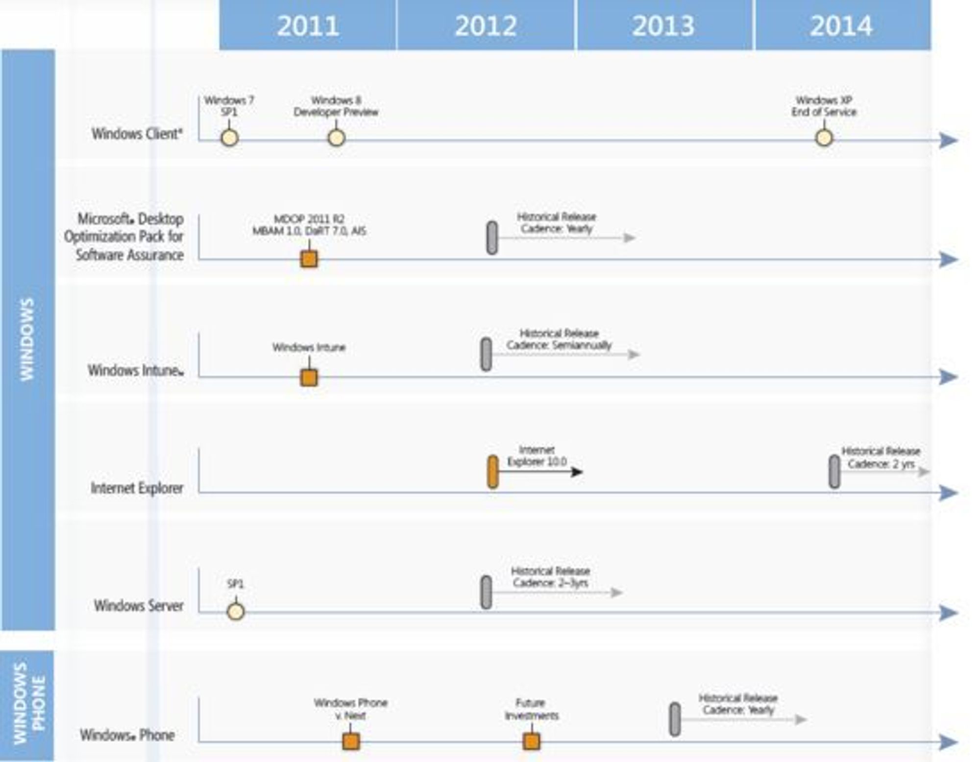 En annen del av Microsofts produktveikart datert 22. desember 2011.