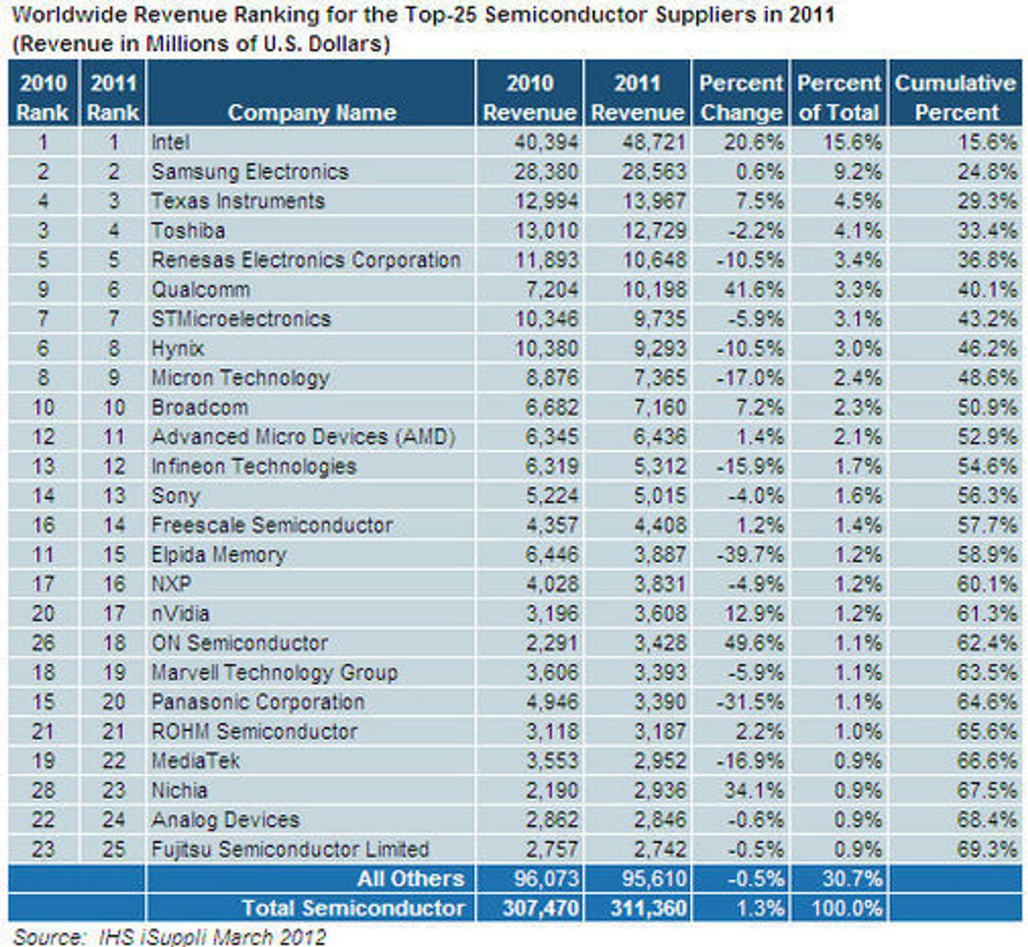 Den globale omsetningen i halvledermarkedet i 2011.