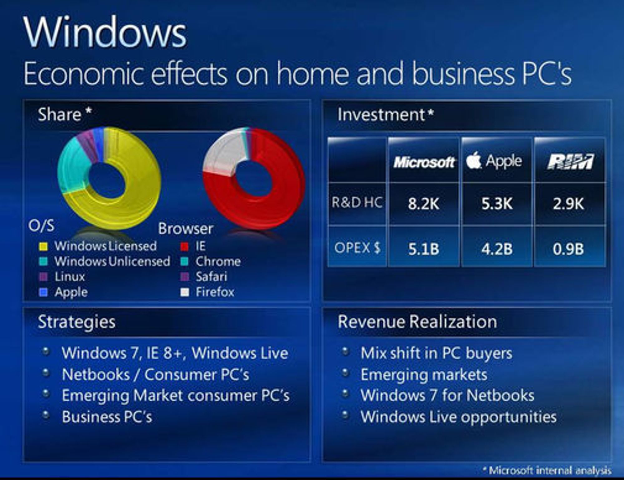 Microsoft-presentasjon over markedsandelen til klient-operativsystemer og nettlesere.