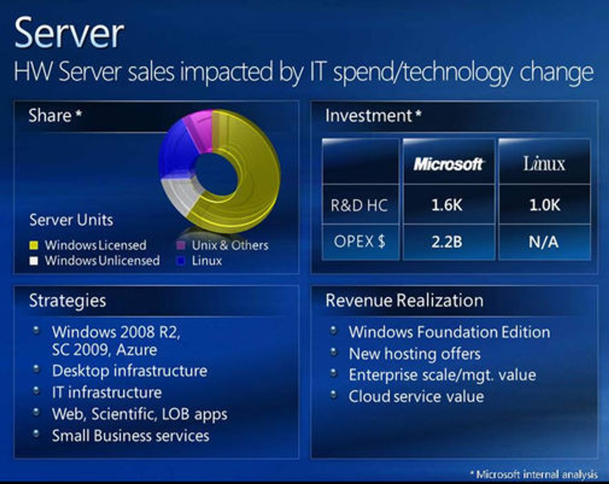 Microsoft-presentasjon over markedsandelene til serveroperativssystemer.