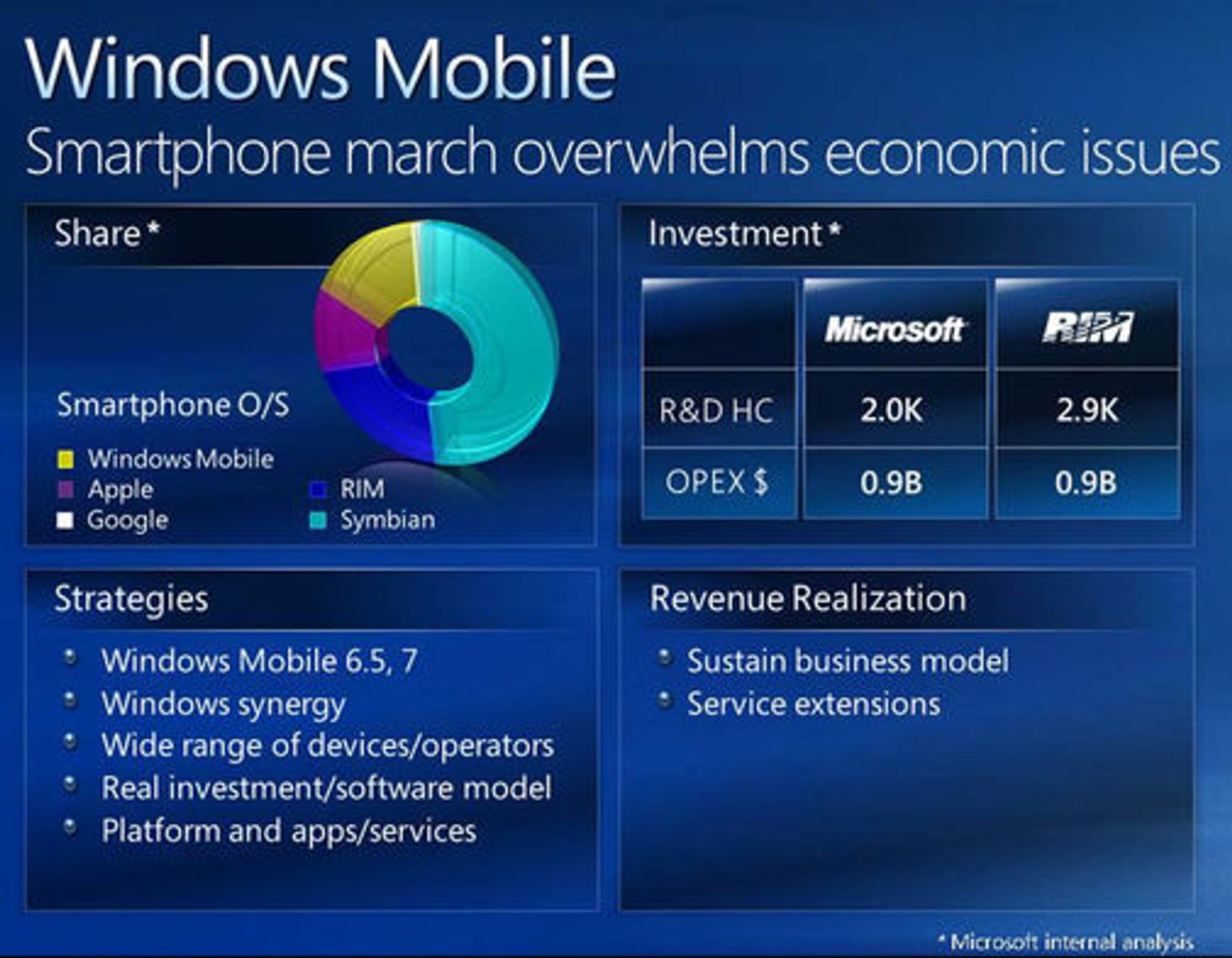Microsoft-presentasjon over markedsandelen til leverandører av operativsystemer til smarttelefoner.