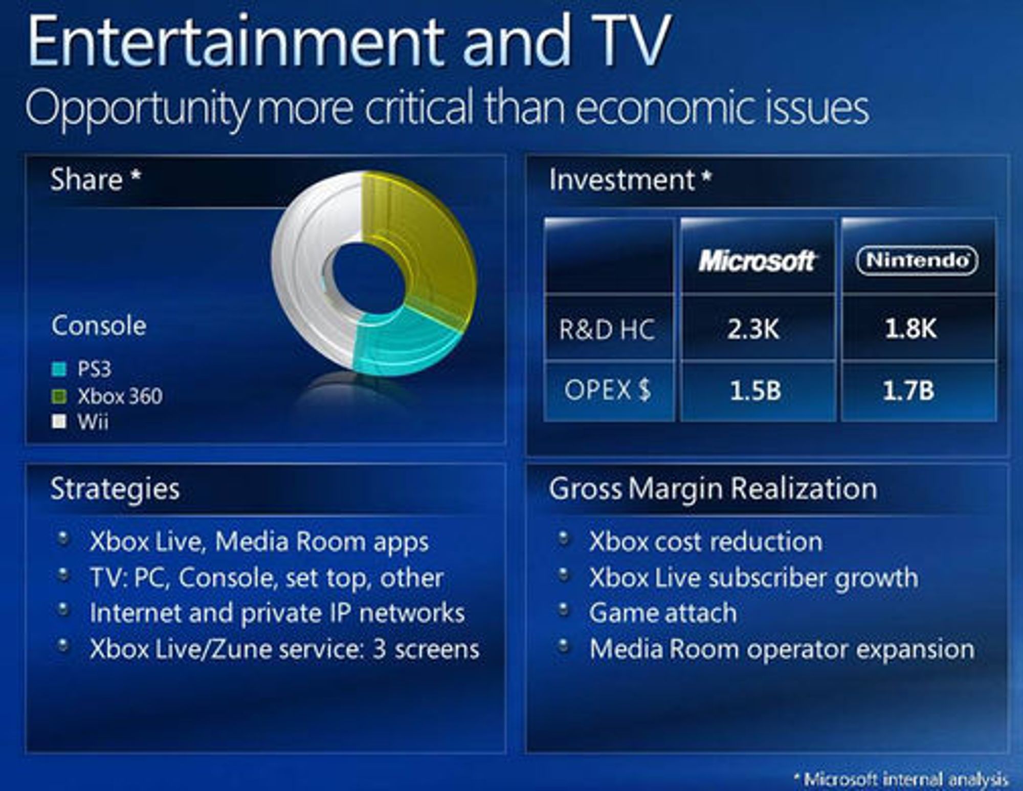 Microsoft-presentasjon over markedsandelen de tre viktigste spillkonsollene.